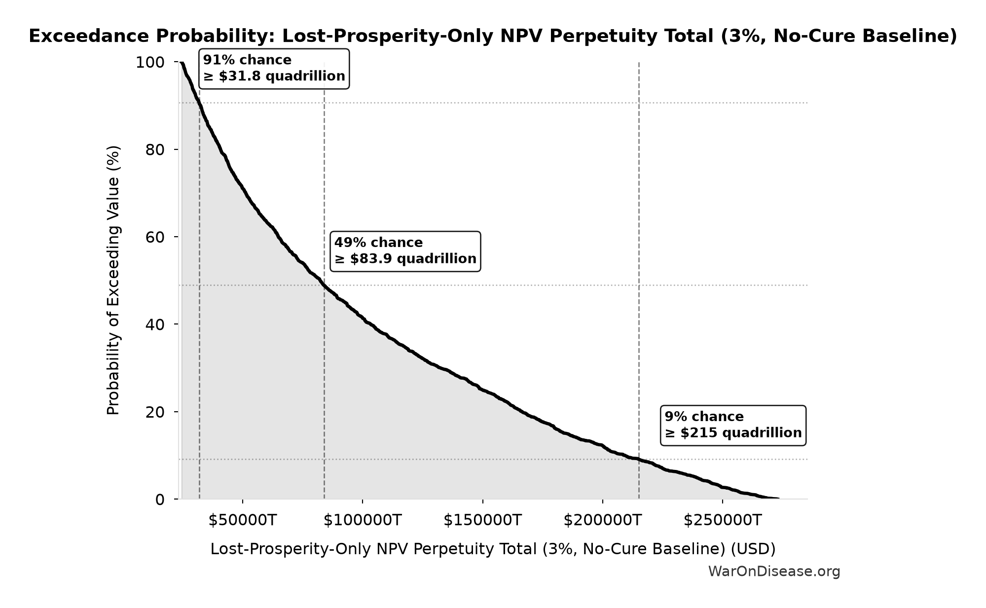 Probability of Exceeding Threshold: Lost-Prosperity-Only NPV Perpetuity Total (3%, No-Cure Baseline)
