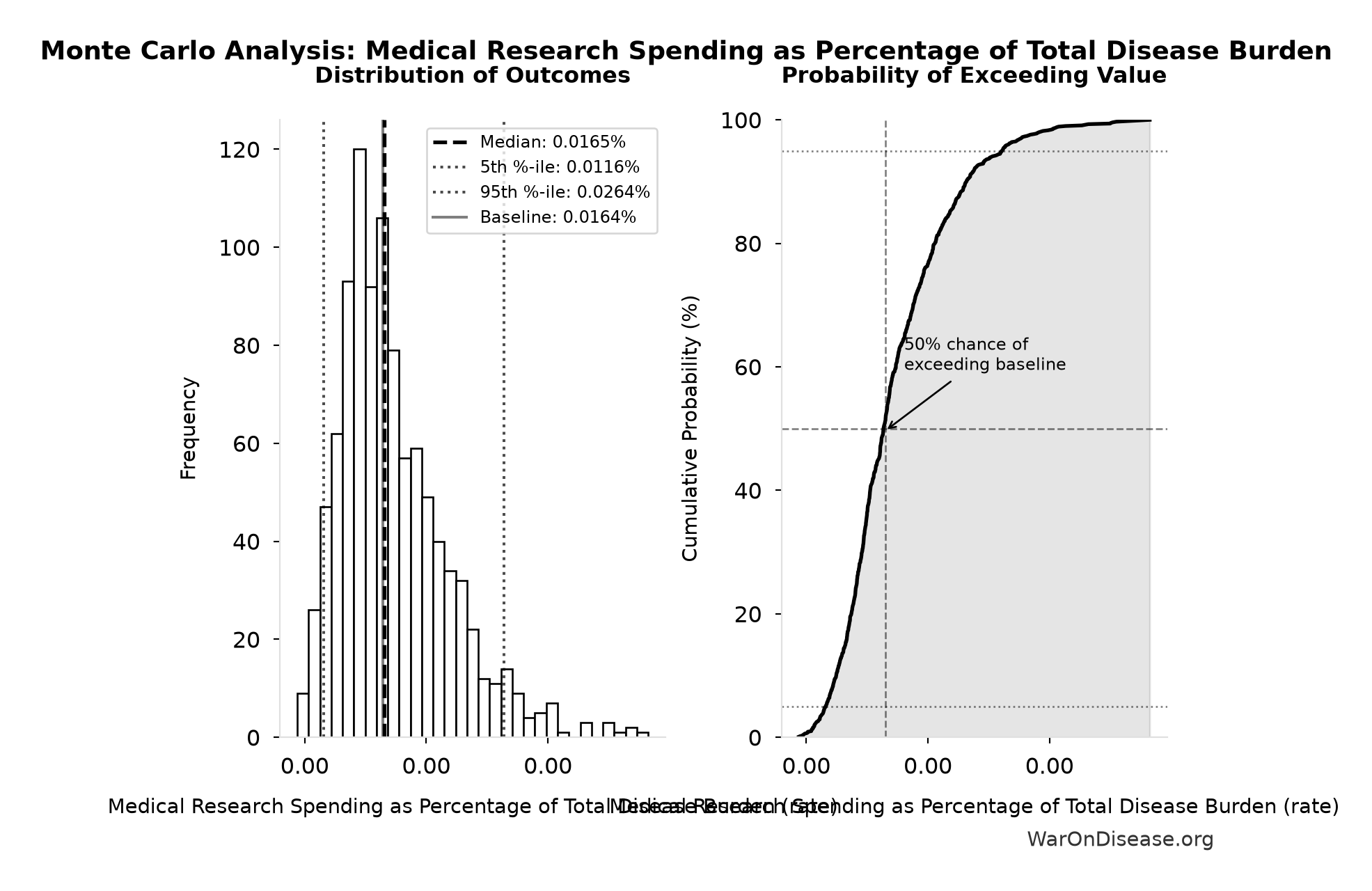Monte Carlo Distribution: Medical Research Spending as Percentage of Total Disease Burden (10,000 simulations)