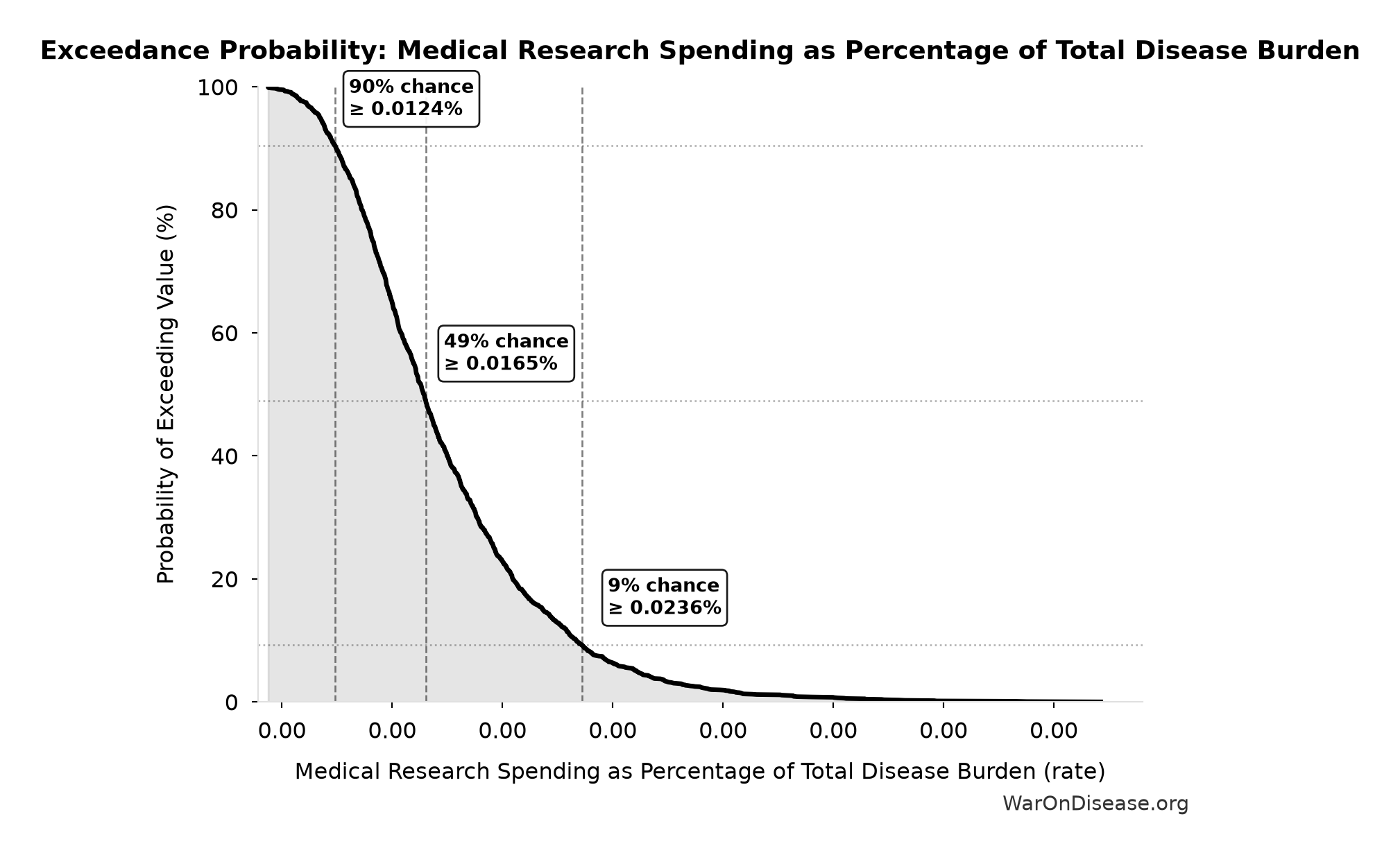 Probability of Exceeding Threshold: Medical Research Spending as Percentage of Total Disease Burden