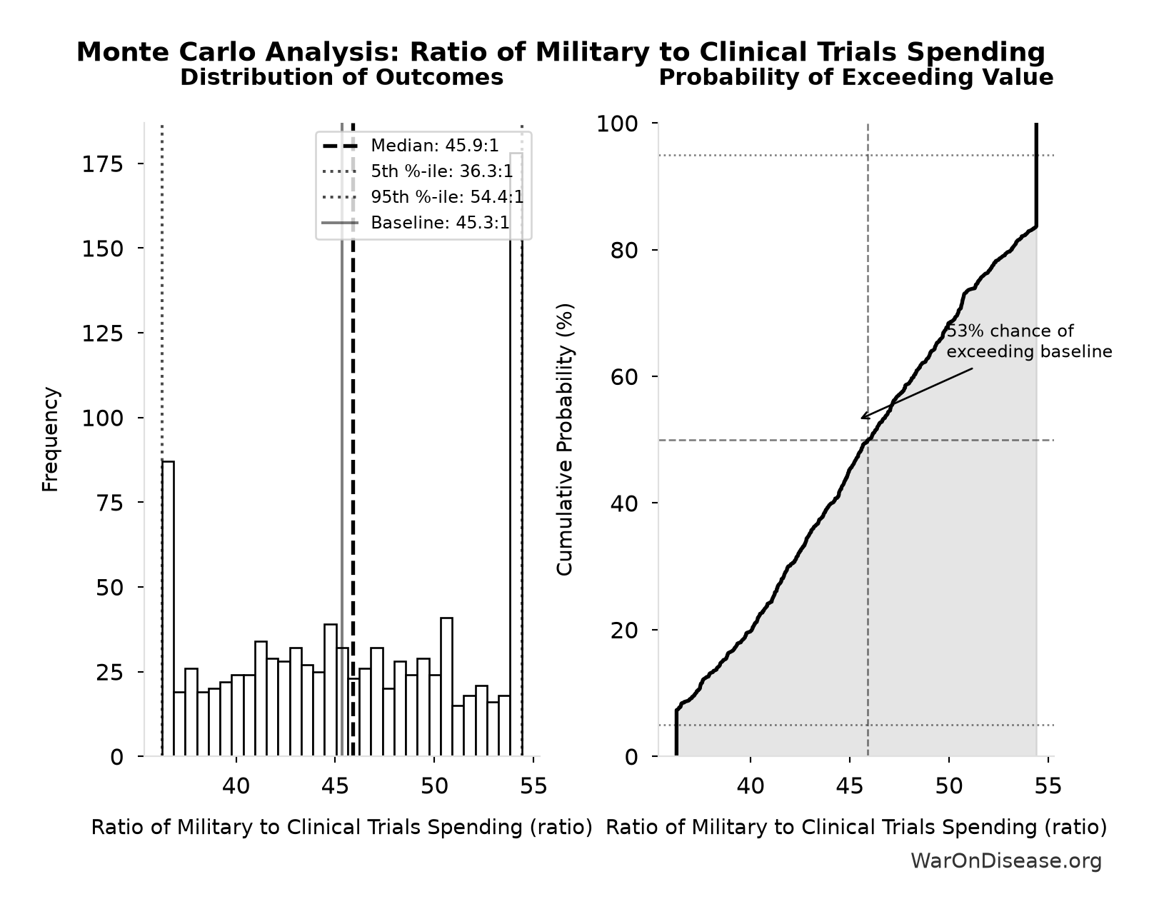 Monte Carlo Distribution: Ratio of Military to Clinical Trials Spending (10,000 simulations)