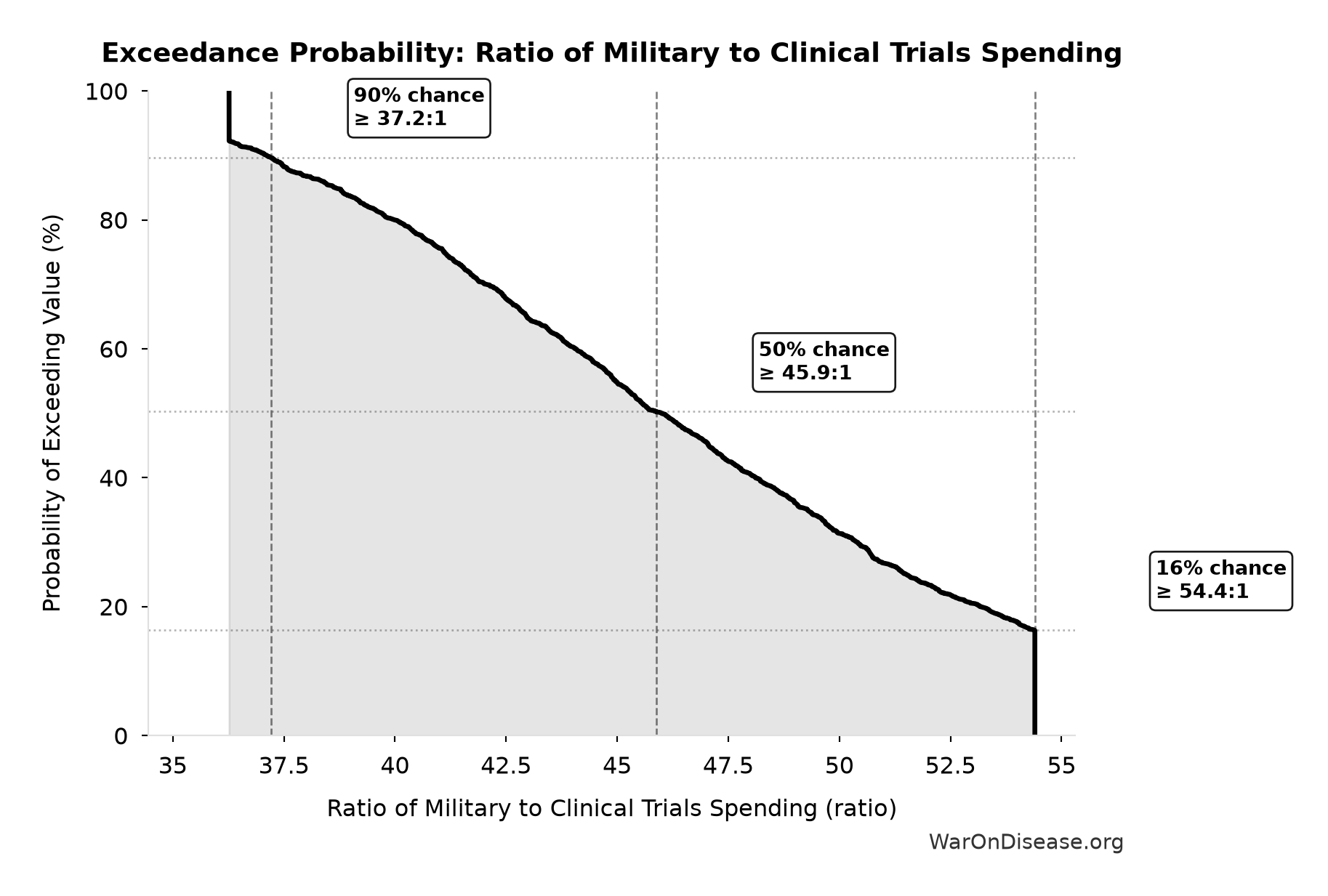 Probability of Exceeding Threshold: Ratio of Military to Clinical Trials Spending