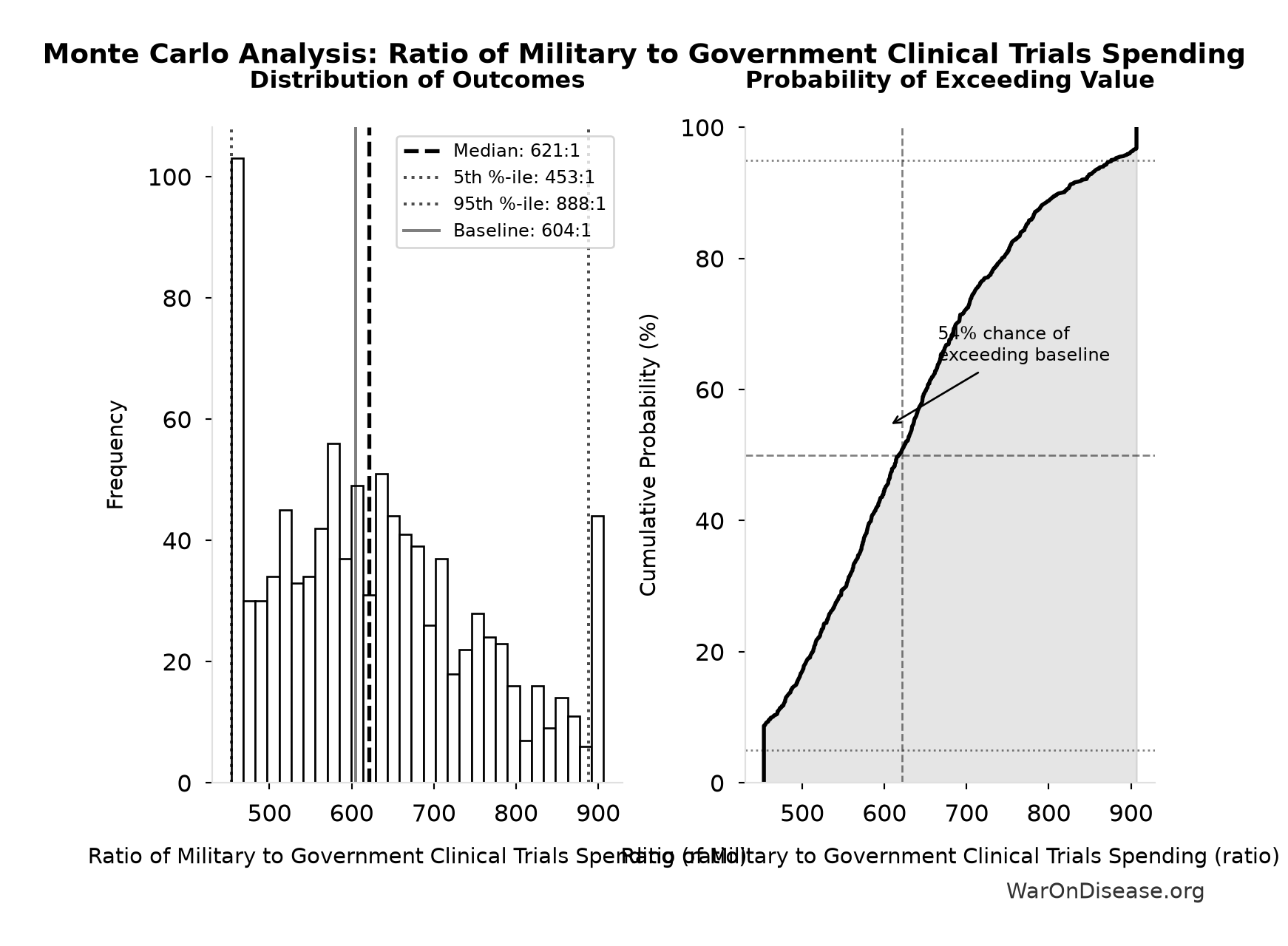 Monte Carlo Distribution: Ratio of Military to Government Clinical Trials Spending (10,000 simulations)