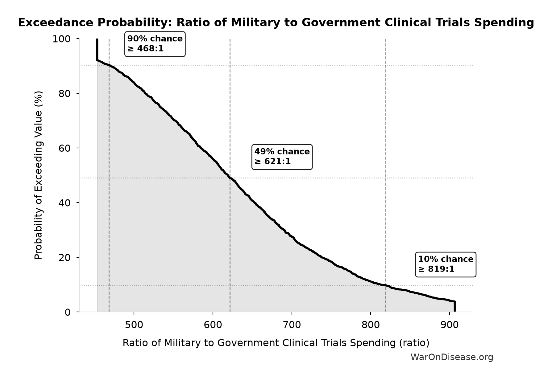 Probability of Exceeding Threshold: Ratio of Military to Government Clinical Trials Spending
