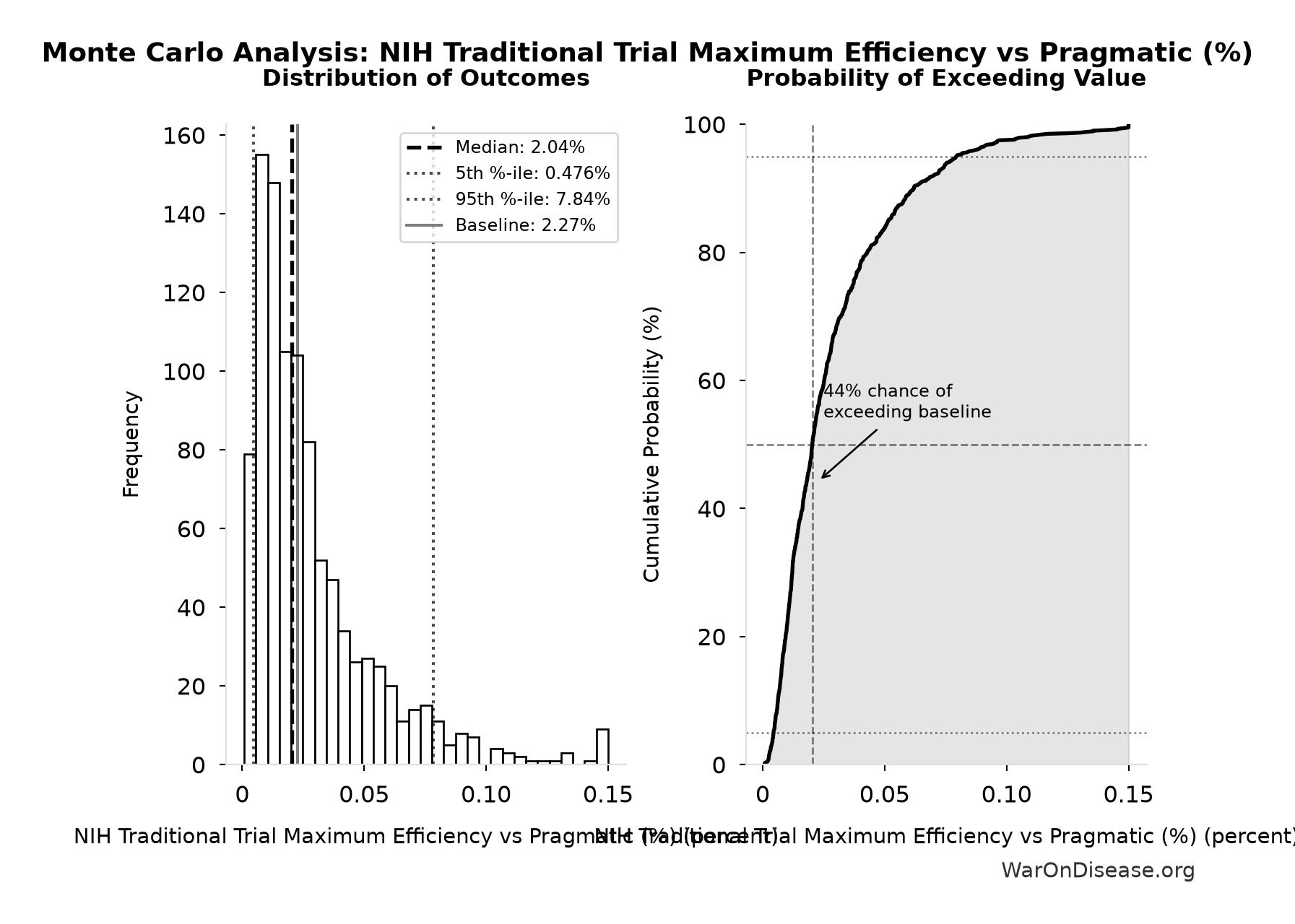 Monte Carlo Distribution: NIH Traditional Trial Maximum Efficiency vs Pragmatic (%) (10,000 simulations)