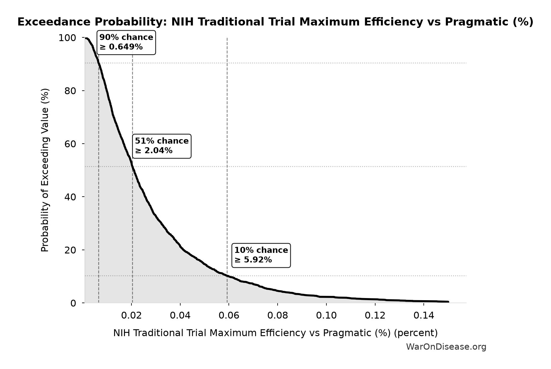 Probability of Exceeding Threshold: NIH Traditional Trial Maximum Efficiency vs Pragmatic (%)