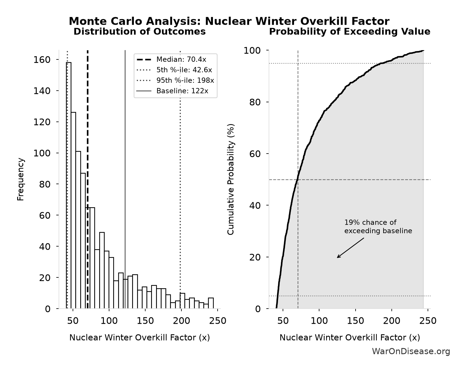 Monte Carlo Distribution: Nuclear Winter Overkill Factor (10,000 simulations)