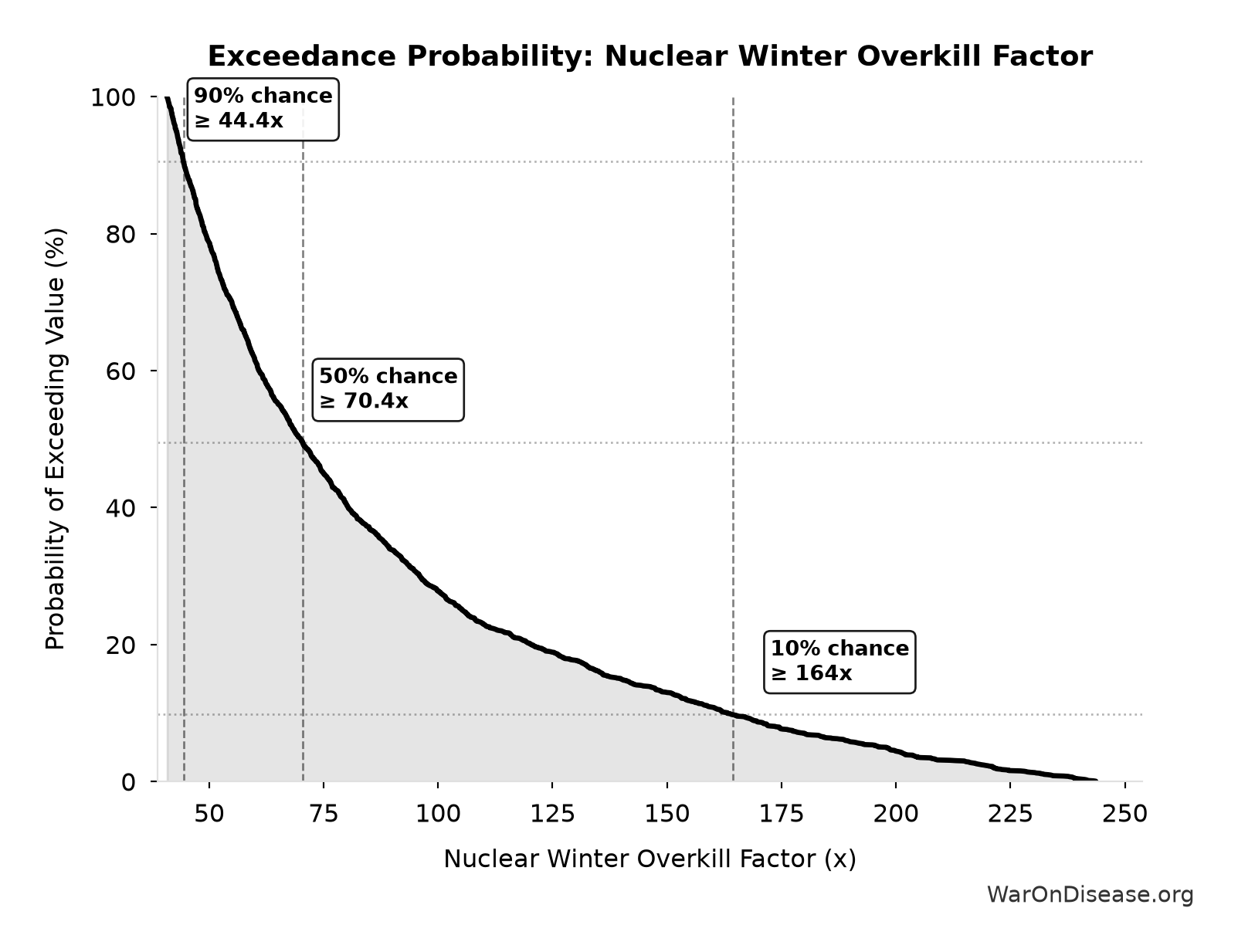 Probability of Exceeding Threshold: Nuclear Winter Overkill Factor