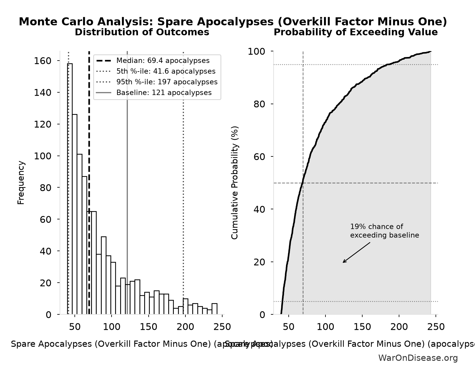 Monte Carlo Distribution: Spare Apocalypses (Overkill Factor Minus One) (10,000 simulations)