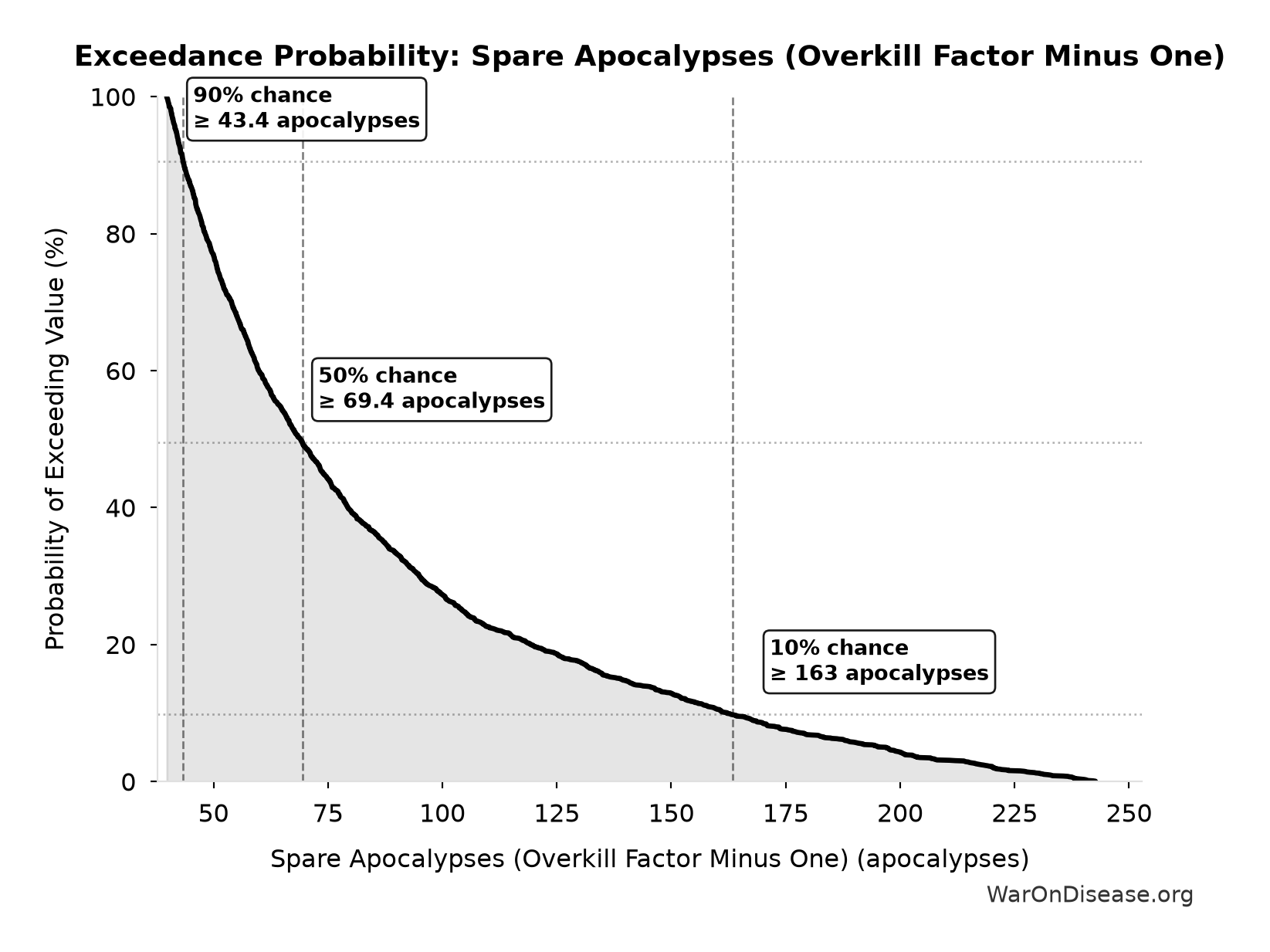 Probability of Exceeding Threshold: Spare Apocalypses (Overkill Factor Minus One)