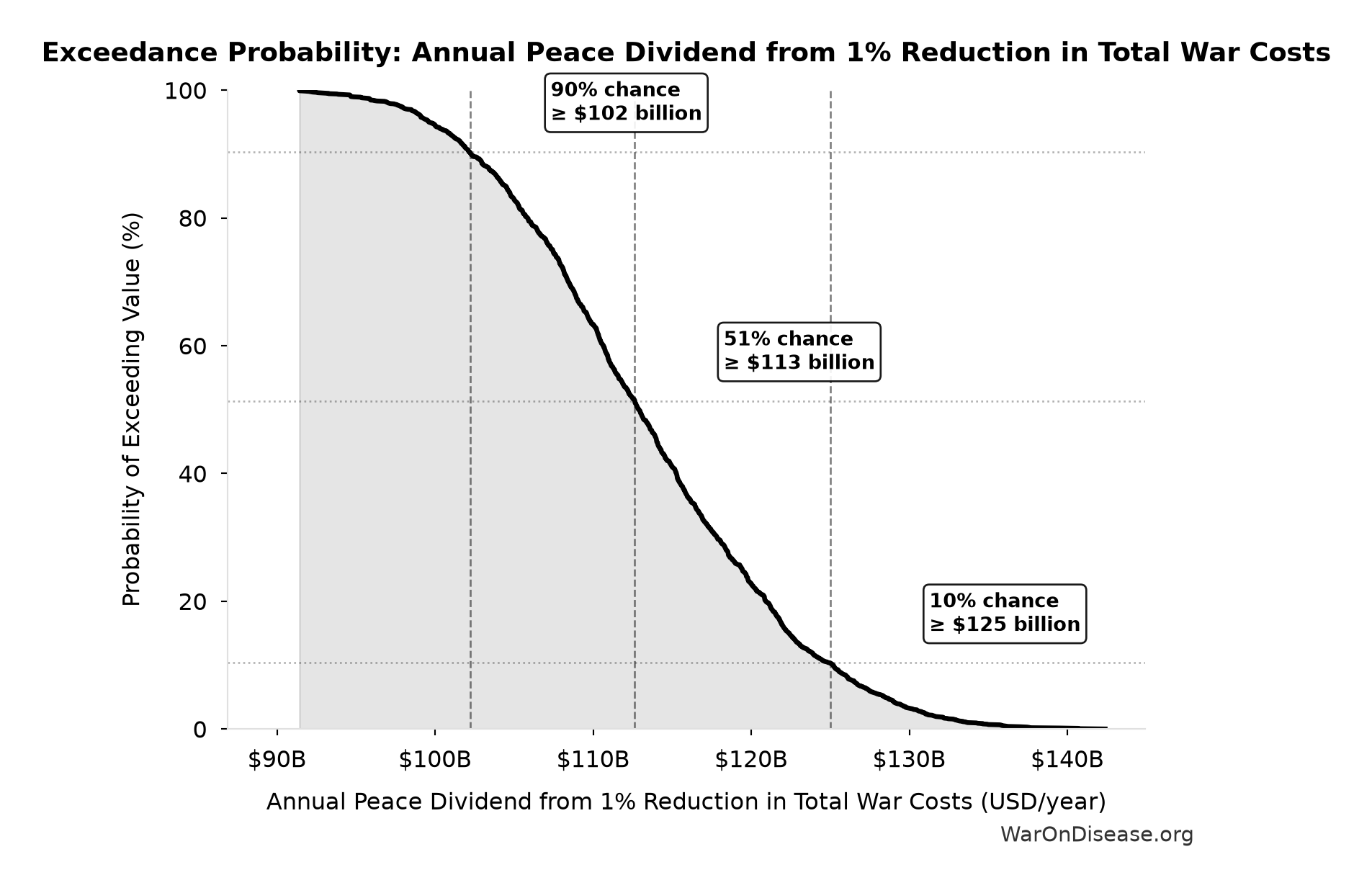Probability of Exceeding Threshold: Annual Peace Dividend from 1% Reduction in Total War Costs