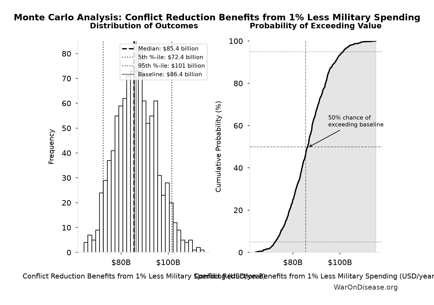 Monte Carlo Distribution: Conflict Reduction Benefits from 1% Less Military Spending (10,000 simulations)