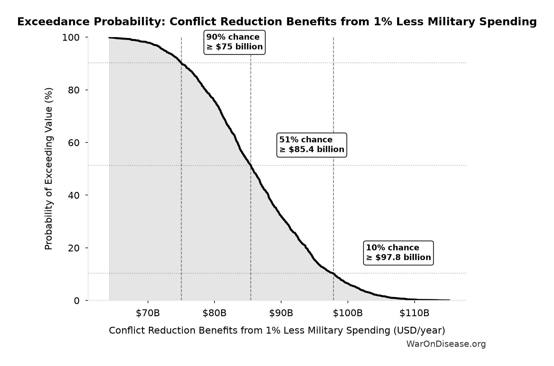 Probability of Exceeding Threshold: Conflict Reduction Benefits from 1% Less Military Spending