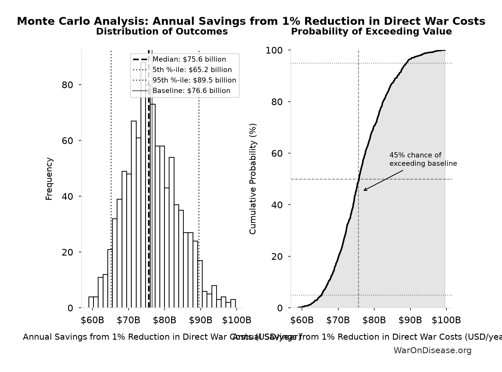 Monte Carlo Distribution: Annual Savings from 1% Reduction in Direct War Costs (10,000 simulations)