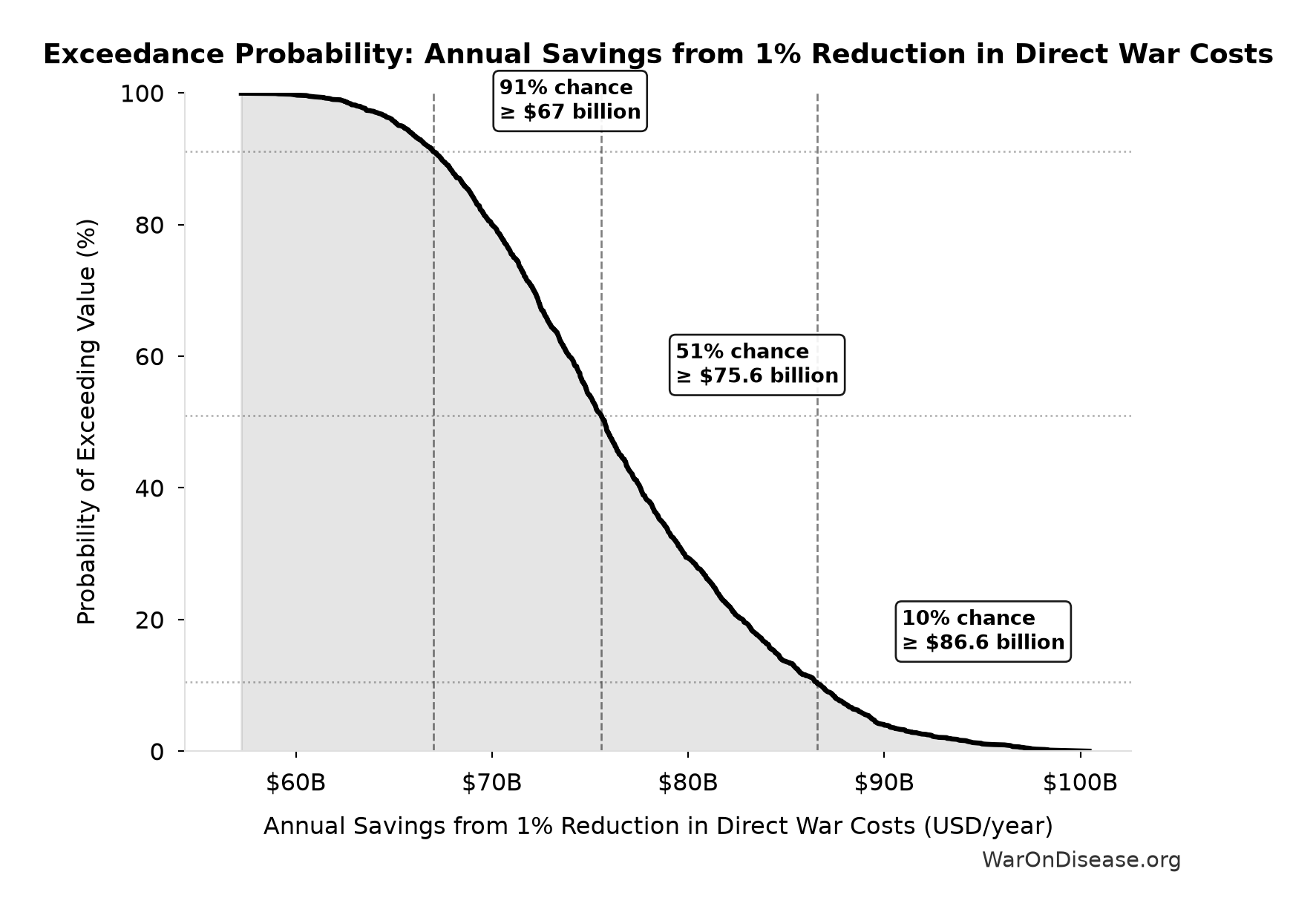 Probability of Exceeding Threshold: Annual Savings from 1% Reduction in Direct War Costs