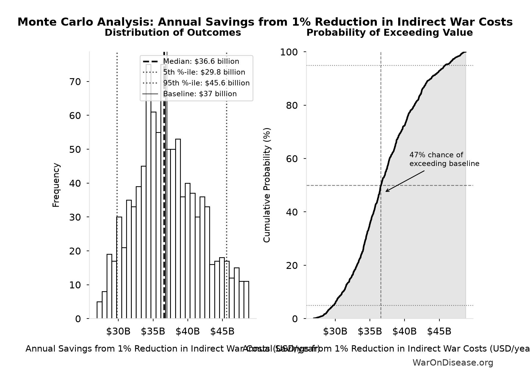 Monte Carlo Distribution: Annual Savings from 1% Reduction in Indirect War Costs (10,000 simulations)