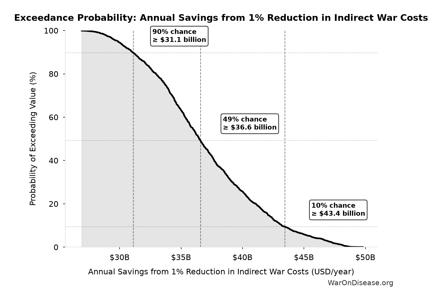 Probability of Exceeding Threshold: Annual Savings from 1% Reduction in Indirect War Costs