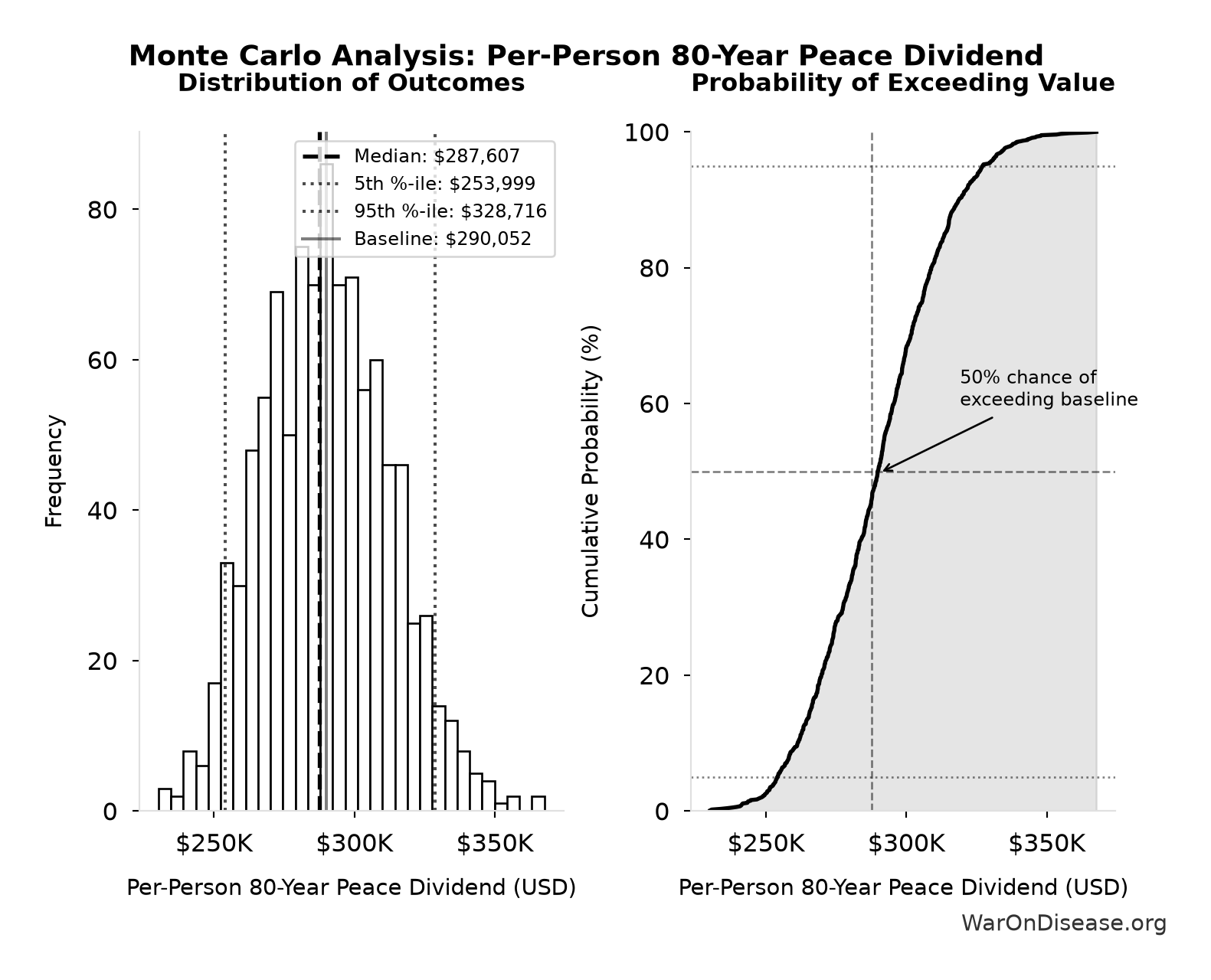 Monte Carlo Distribution: Per-Person 80-Year Peace Dividend (10,000 simulations)