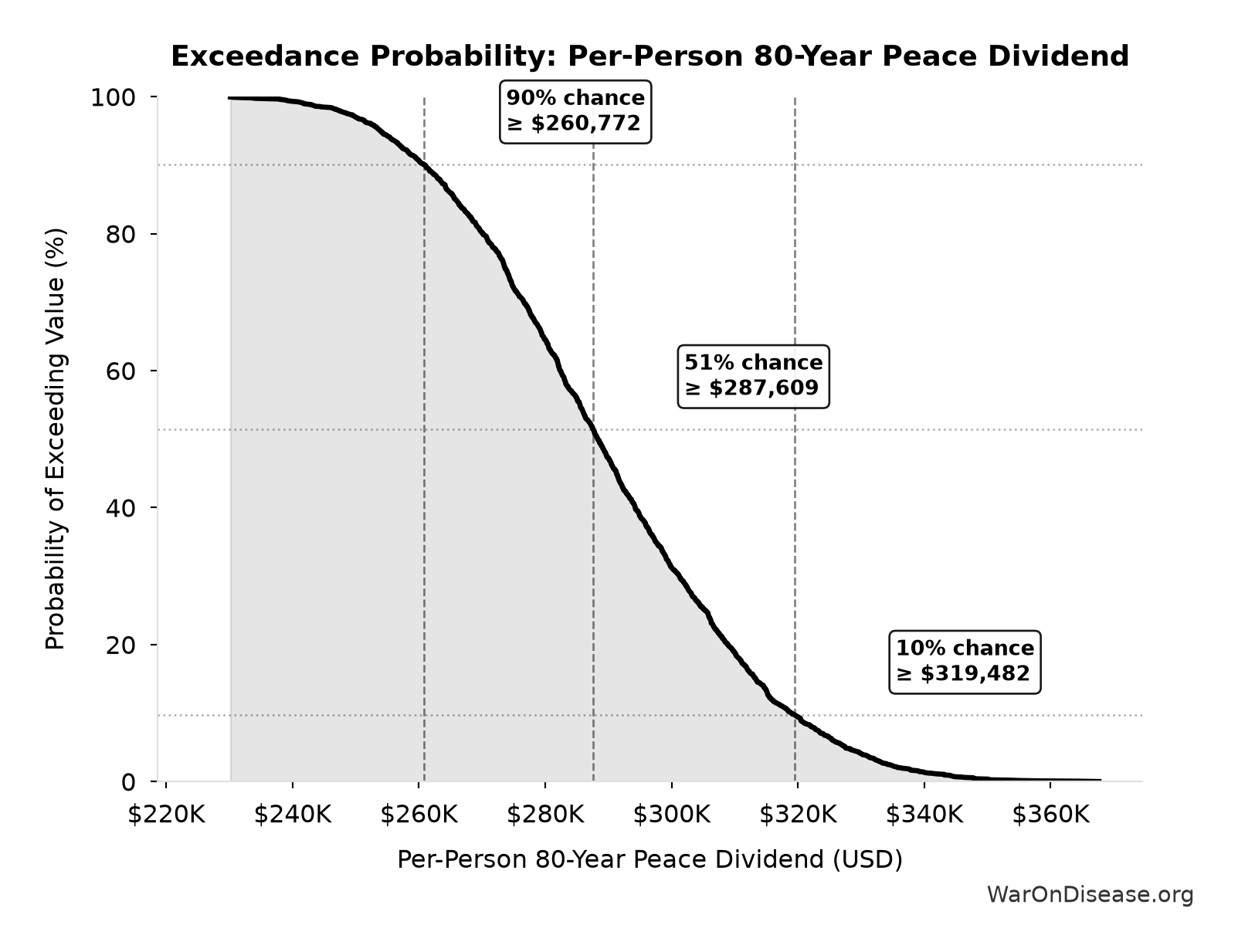 Probability of Exceeding Threshold: Per-Person 80-Year Peace Dividend