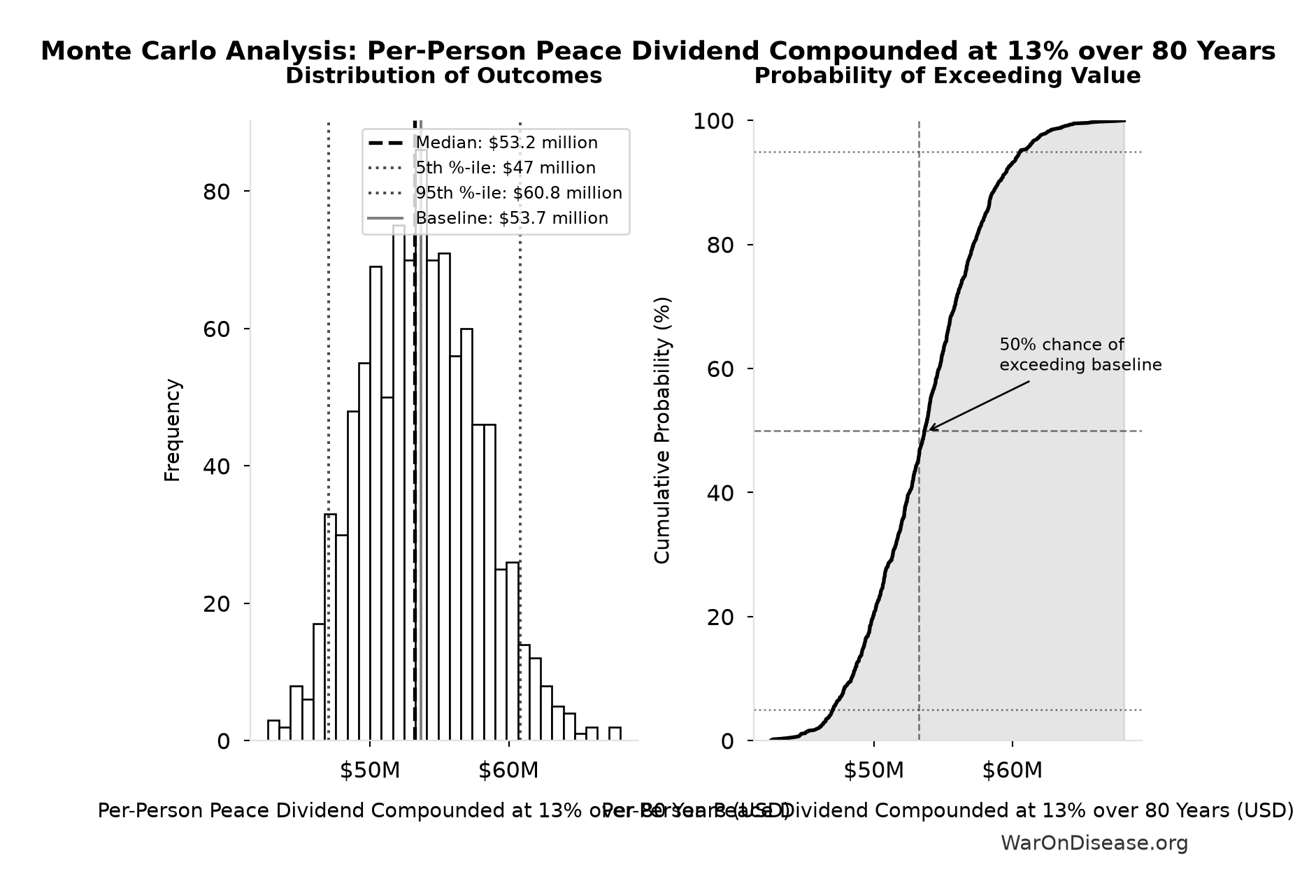 Monte Carlo Distribution: Per-Person Peace Dividend Compounded at 13% over 80 Years (10,000 simulations)