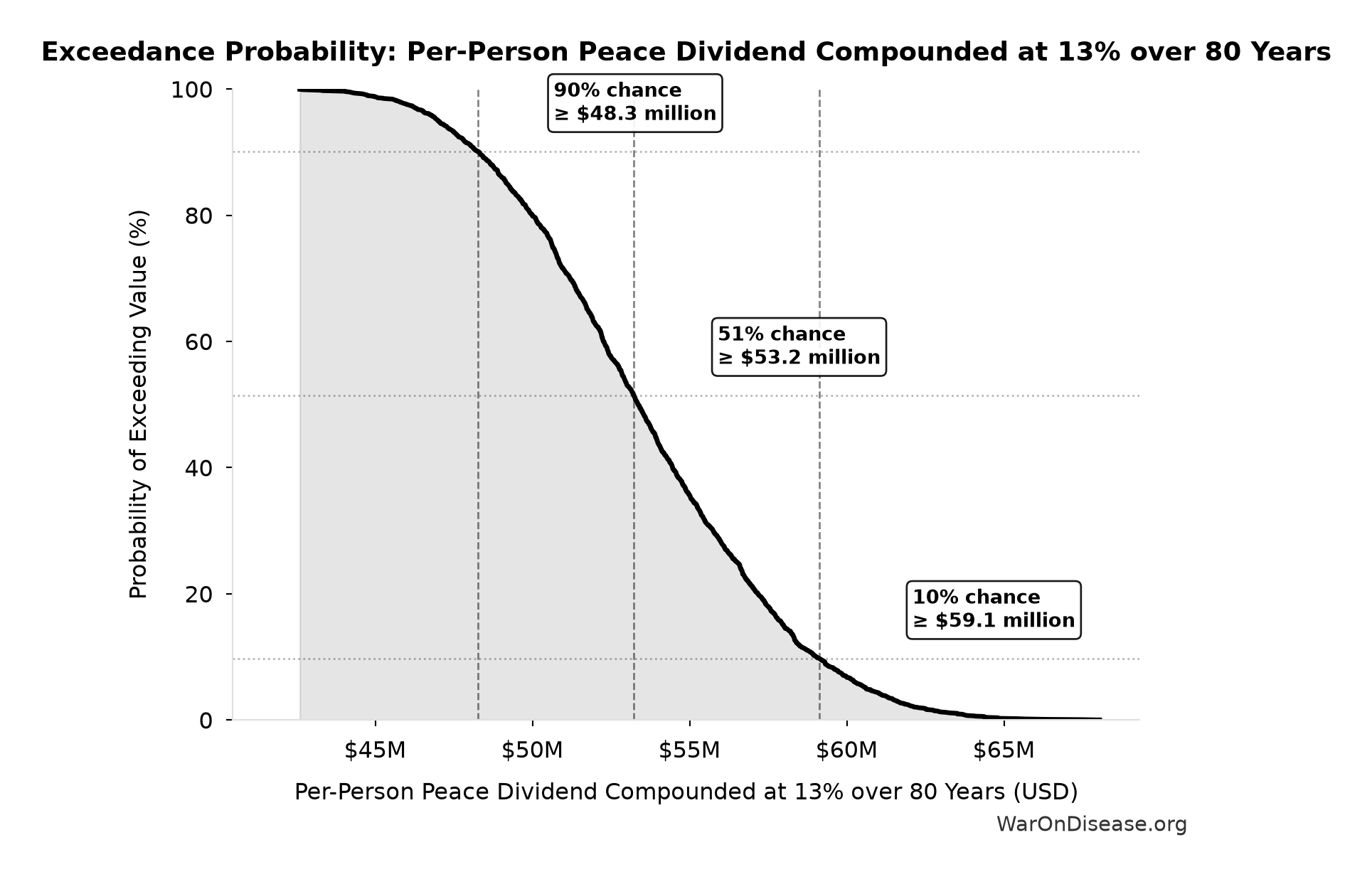 Probability of Exceeding Threshold: Per-Person Peace Dividend Compounded at 13% over 80 Years