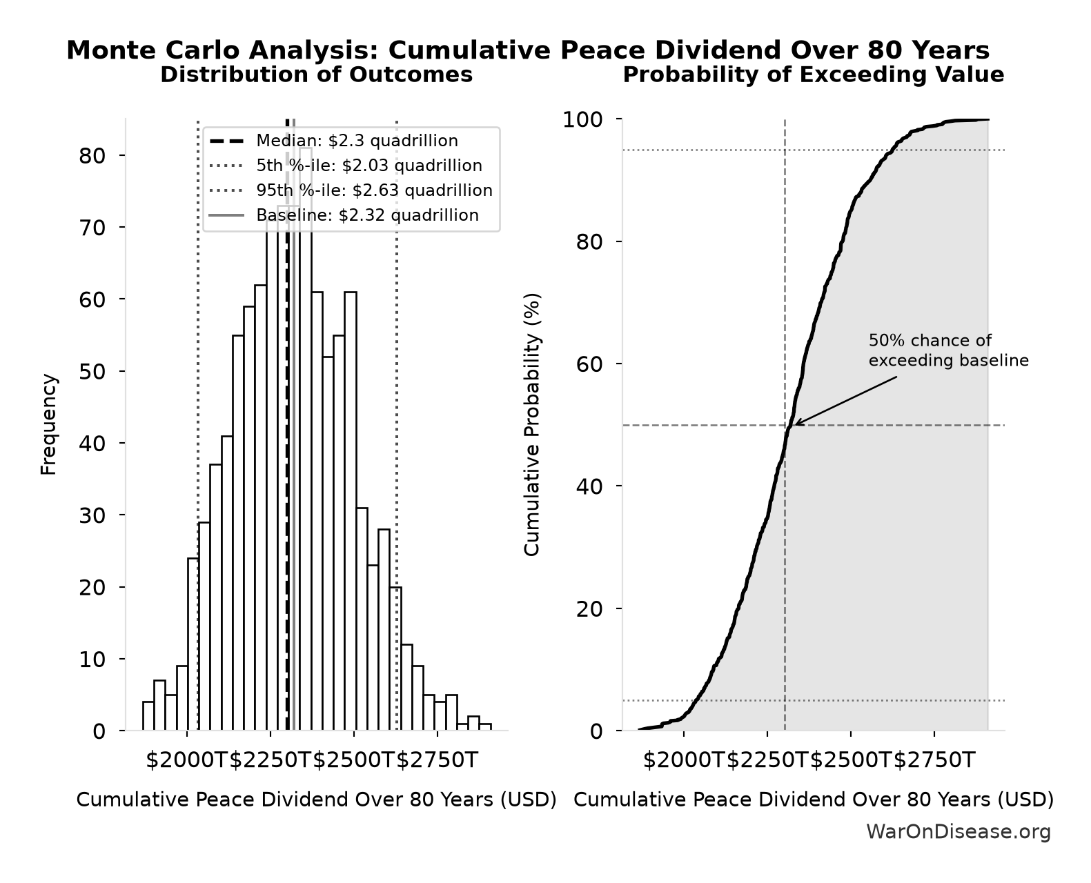 Monte Carlo Distribution: Cumulative Peace Dividend Over 80 Years (10,000 simulations)
