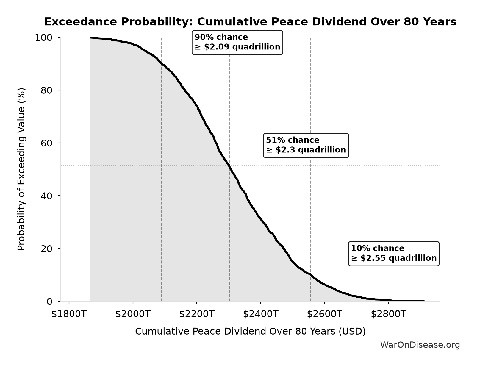 Probability of Exceeding Threshold: Cumulative Peace Dividend Over 80 Years