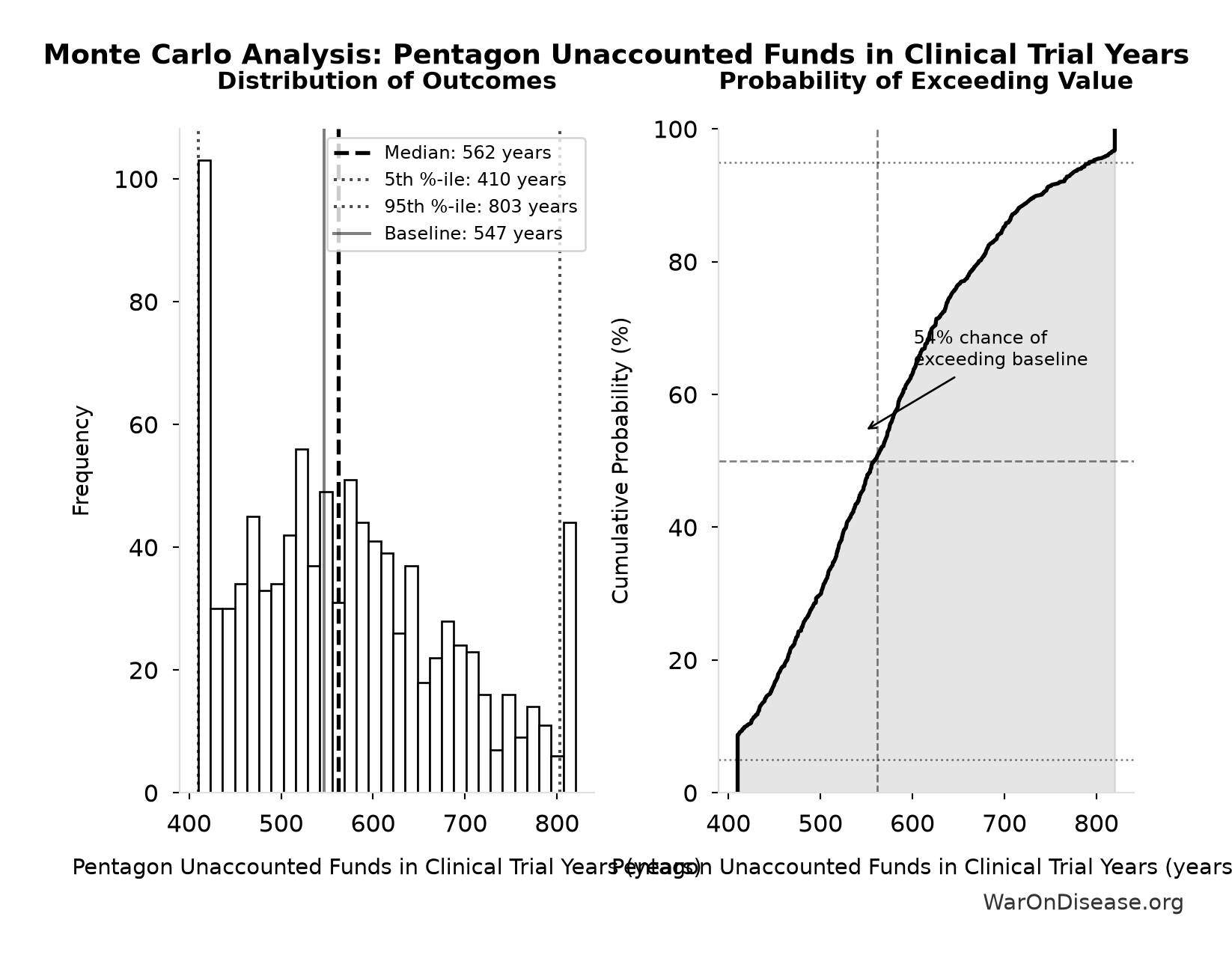 Monte Carlo Distribution: Pentagon Unaccounted Funds in Clinical Trial Years (10,000 simulations)