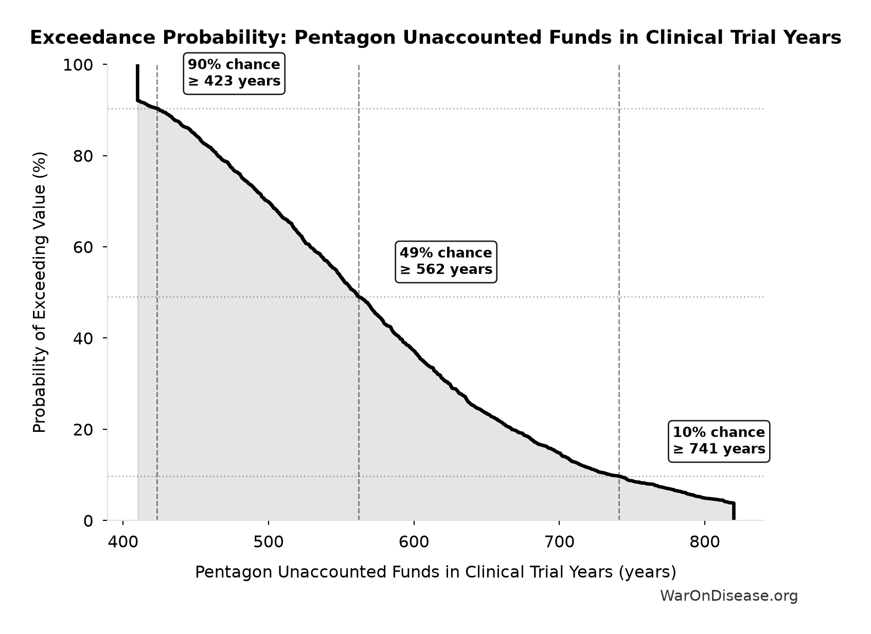 Probability of Exceeding Threshold: Pentagon Unaccounted Funds in Clinical Trial Years