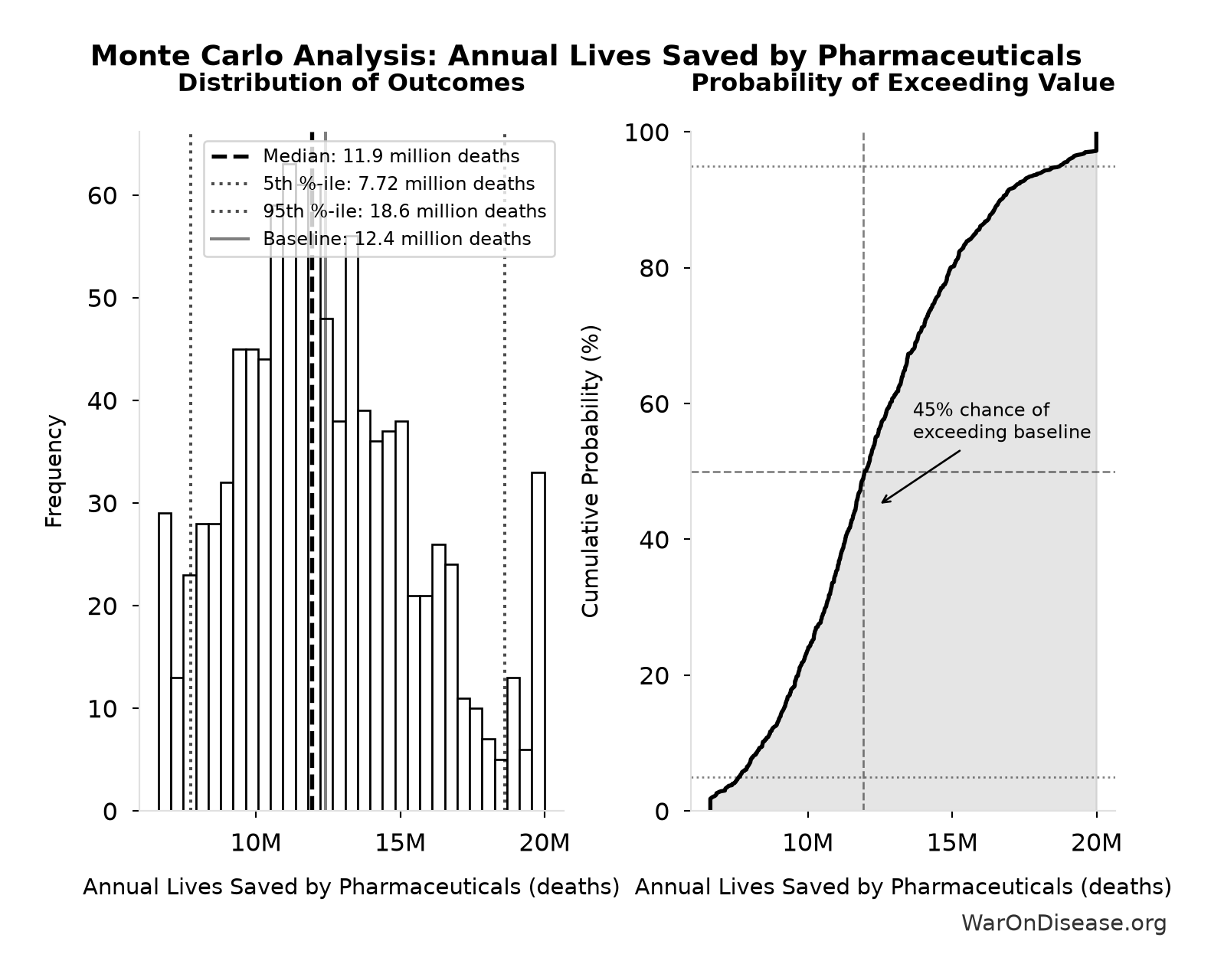 Monte Carlo Distribution: Annual Lives Saved by Pharmaceuticals (10,000 simulations)