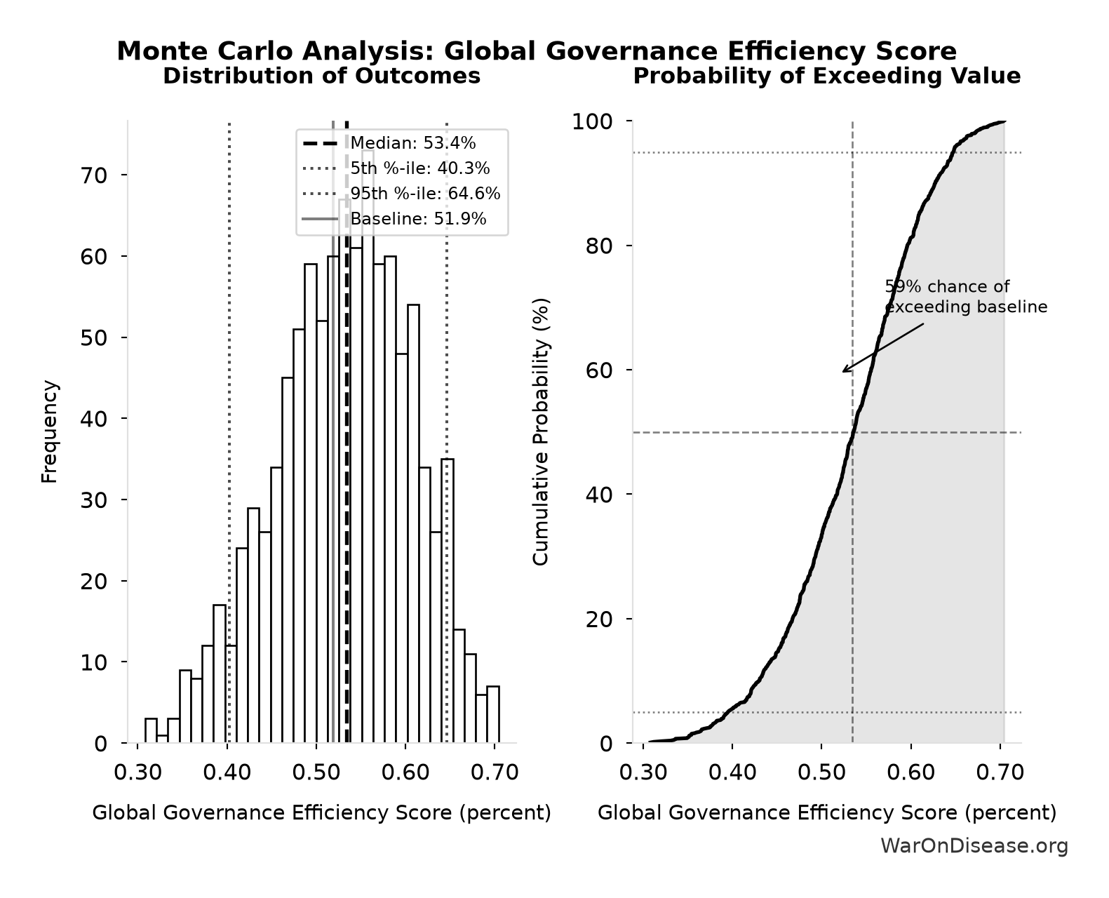 Monte Carlo Distribution: Global Governance Efficiency Score (10,000 simulations)