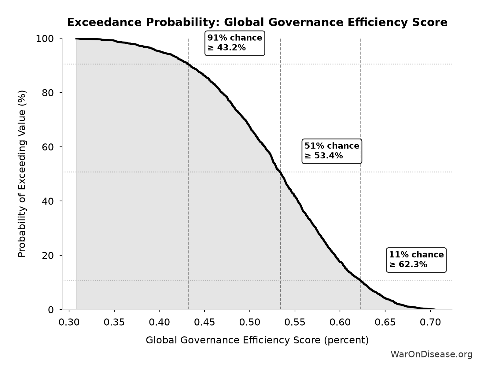 Probability of Exceeding Threshold: Global Governance Efficiency Score