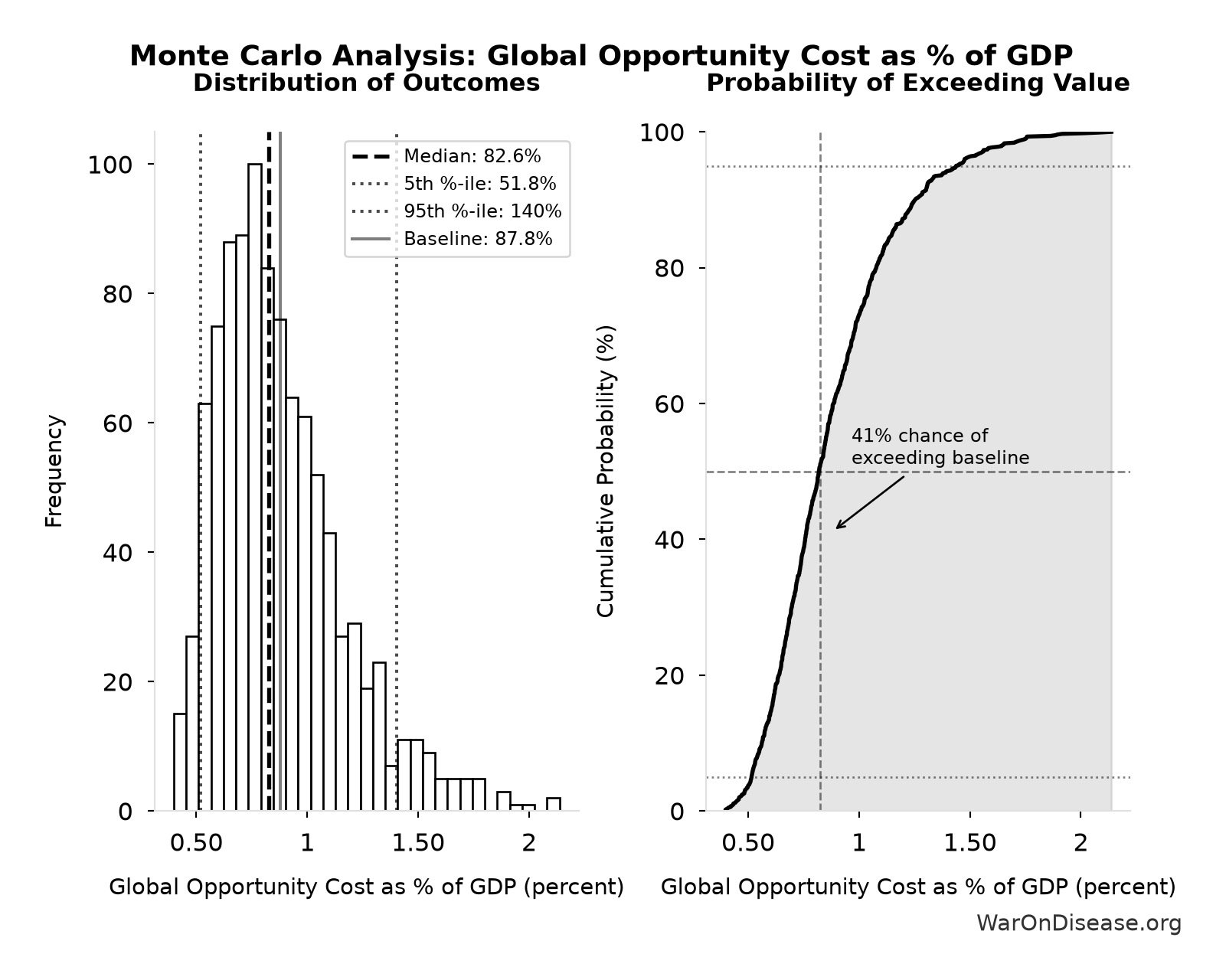 Monte Carlo Distribution: Global Opportunity Cost as % of GDP (10,000 simulations)