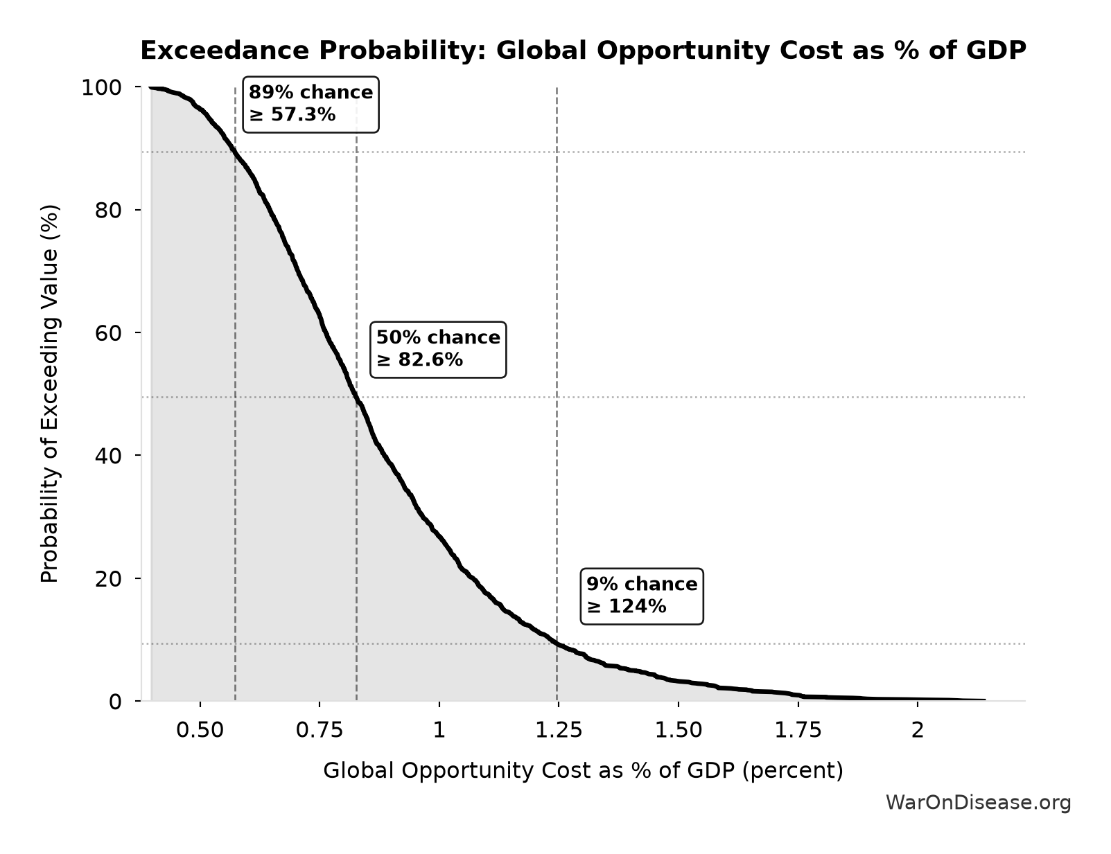 Probability of Exceeding Threshold: Global Opportunity Cost as % of GDP