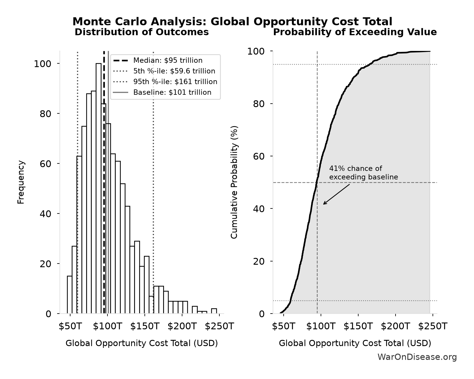 Monte Carlo Distribution: Global Opportunity Cost Total (10,000 simulations)