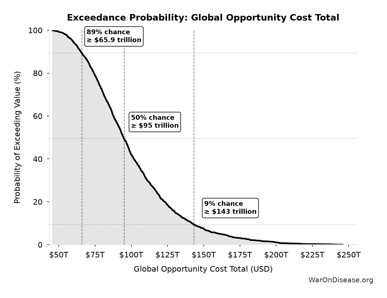 Probability of Exceeding Threshold: Global Opportunity Cost Total