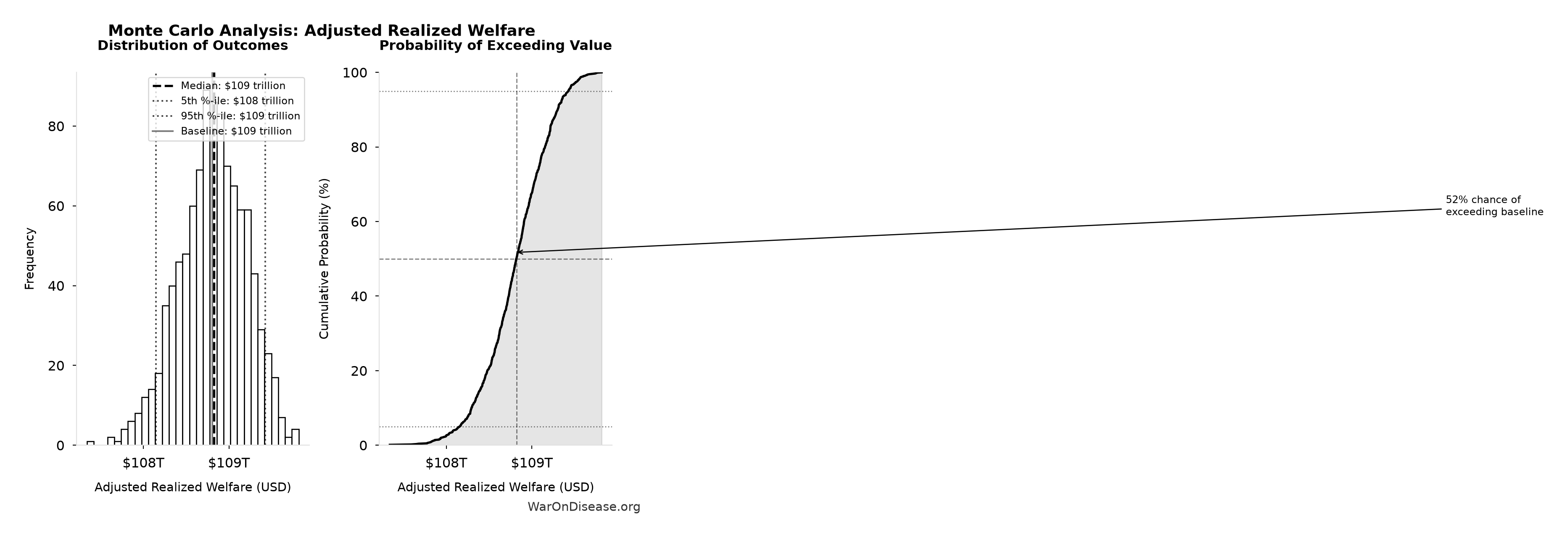 Monte Carlo Distribution: Adjusted Realized Welfare (10,000 simulations)