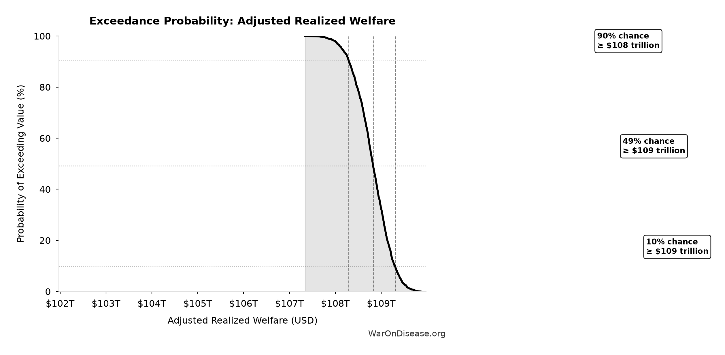 Probability of Exceeding Threshold: Adjusted Realized Welfare