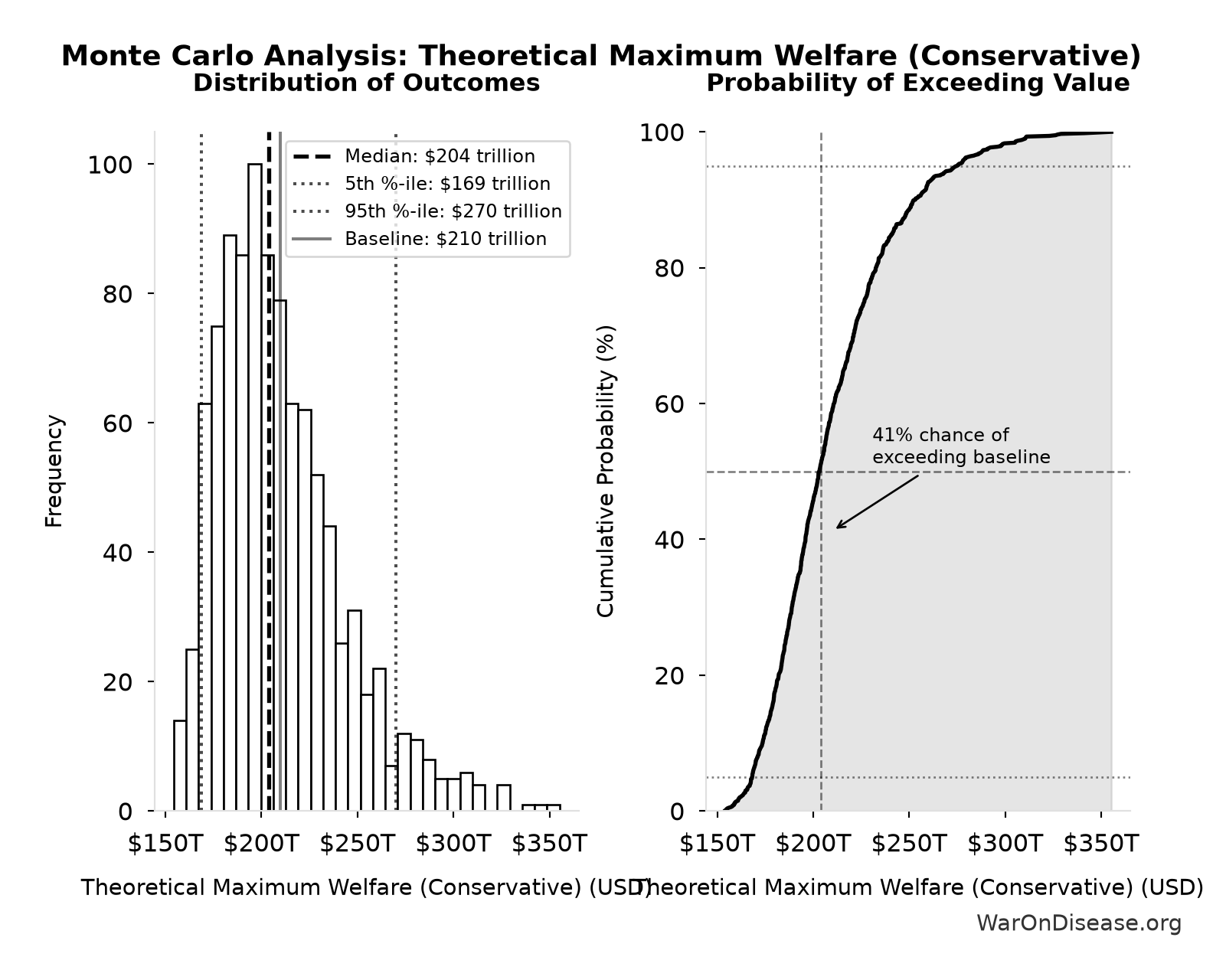 Monte Carlo Distribution: Theoretical Maximum Welfare (Conservative) (10,000 simulations)