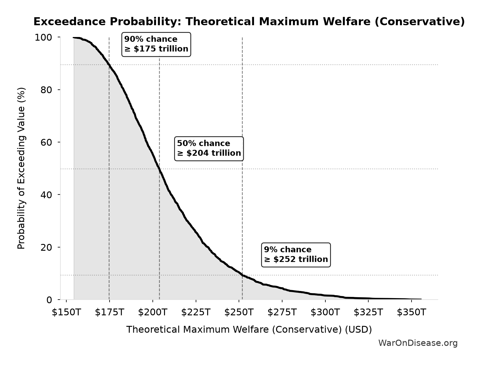 Probability of Exceeding Threshold: Theoretical Maximum Welfare (Conservative)