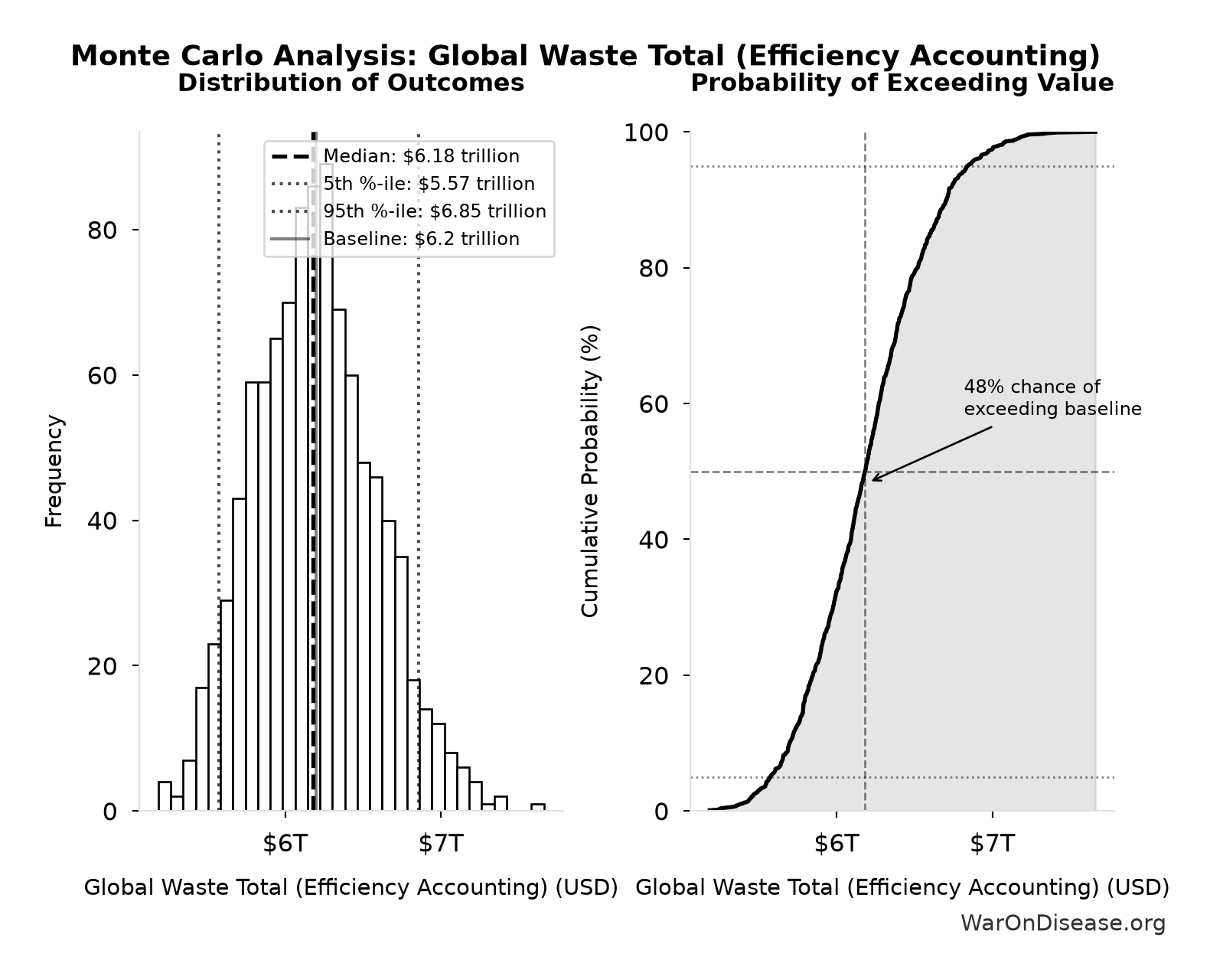 Monte Carlo Distribution: Global Waste Total (Efficiency Accounting) (10,000 simulations)
