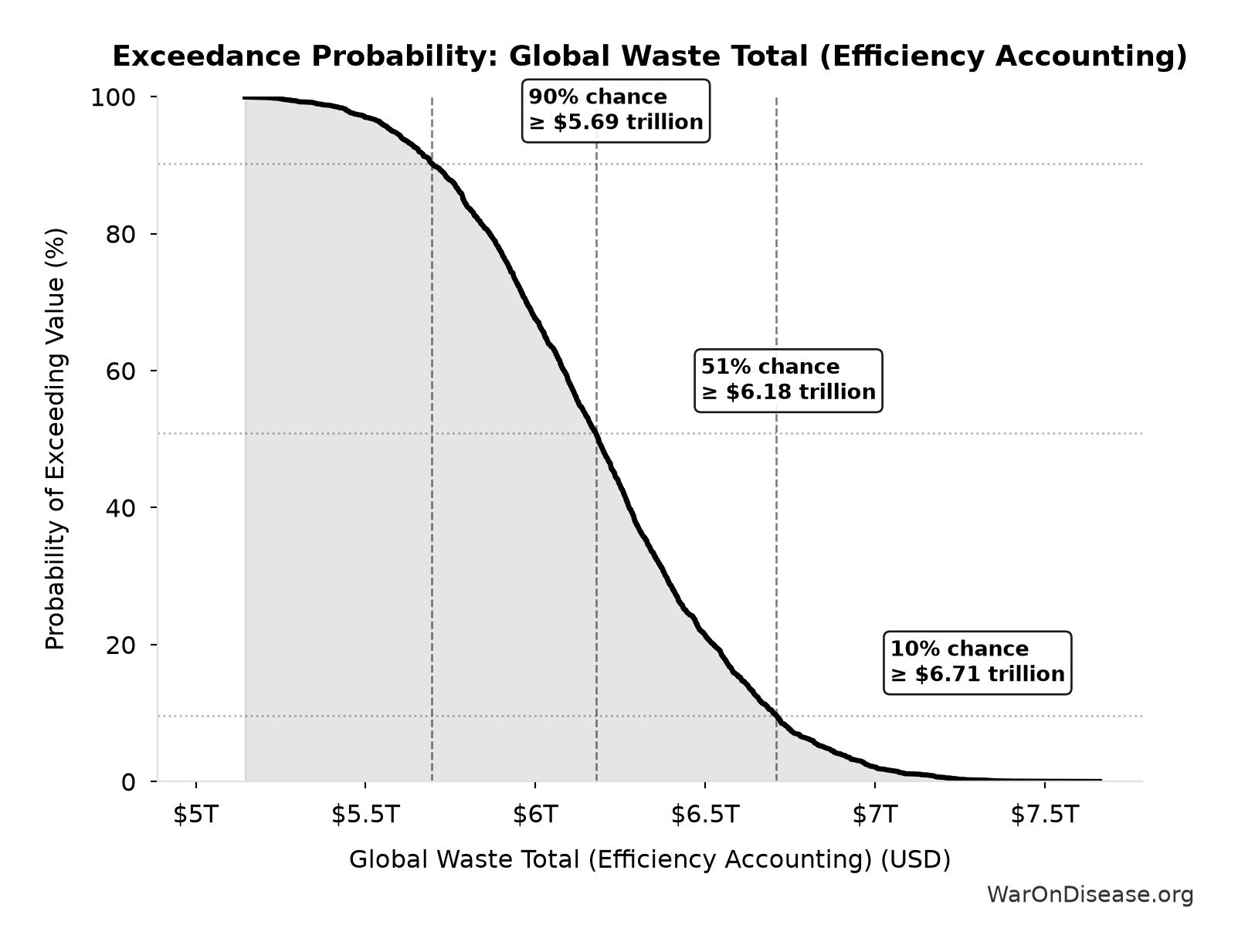 Probability of Exceeding Threshold: Global Waste Total (Efficiency Accounting)