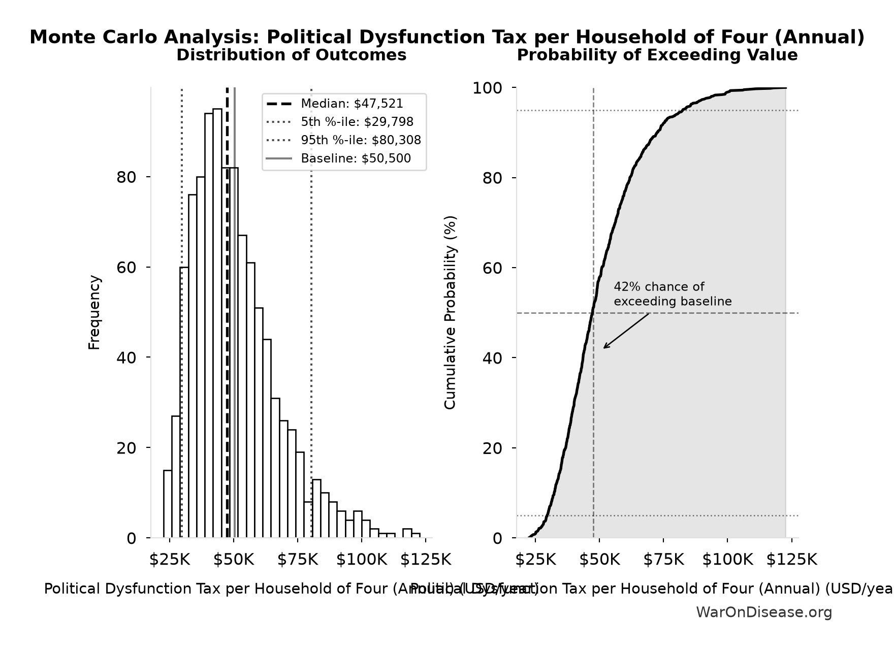 Monte Carlo Distribution: Political Dysfunction Tax per Household of Four (Annual) (10,000 simulations)