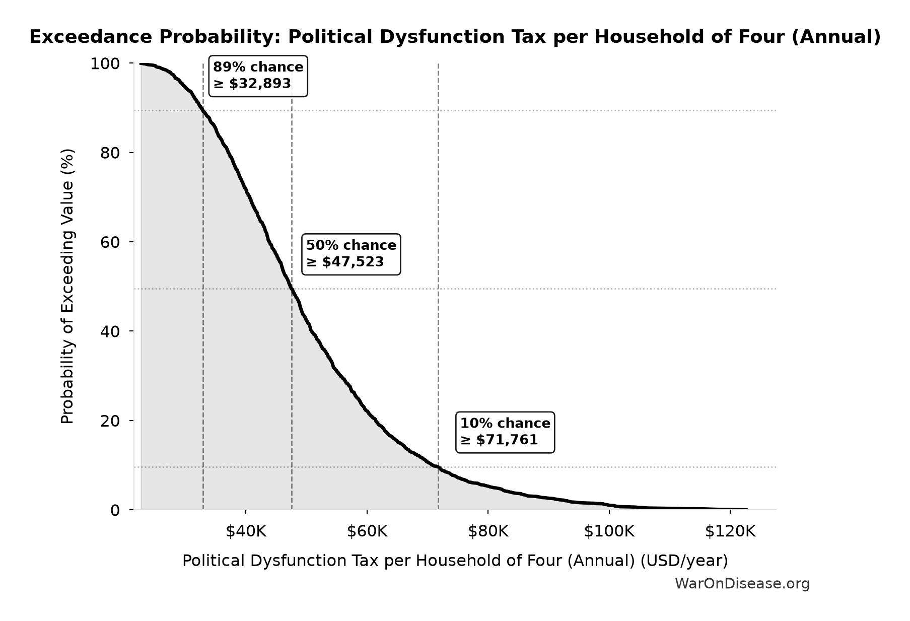Probability of Exceeding Threshold: Political Dysfunction Tax per Household of Four (Annual)