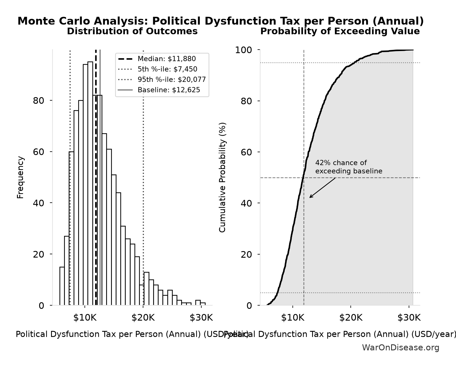 Monte Carlo Distribution: Political Dysfunction Tax per Person (Annual) (10,000 simulations)