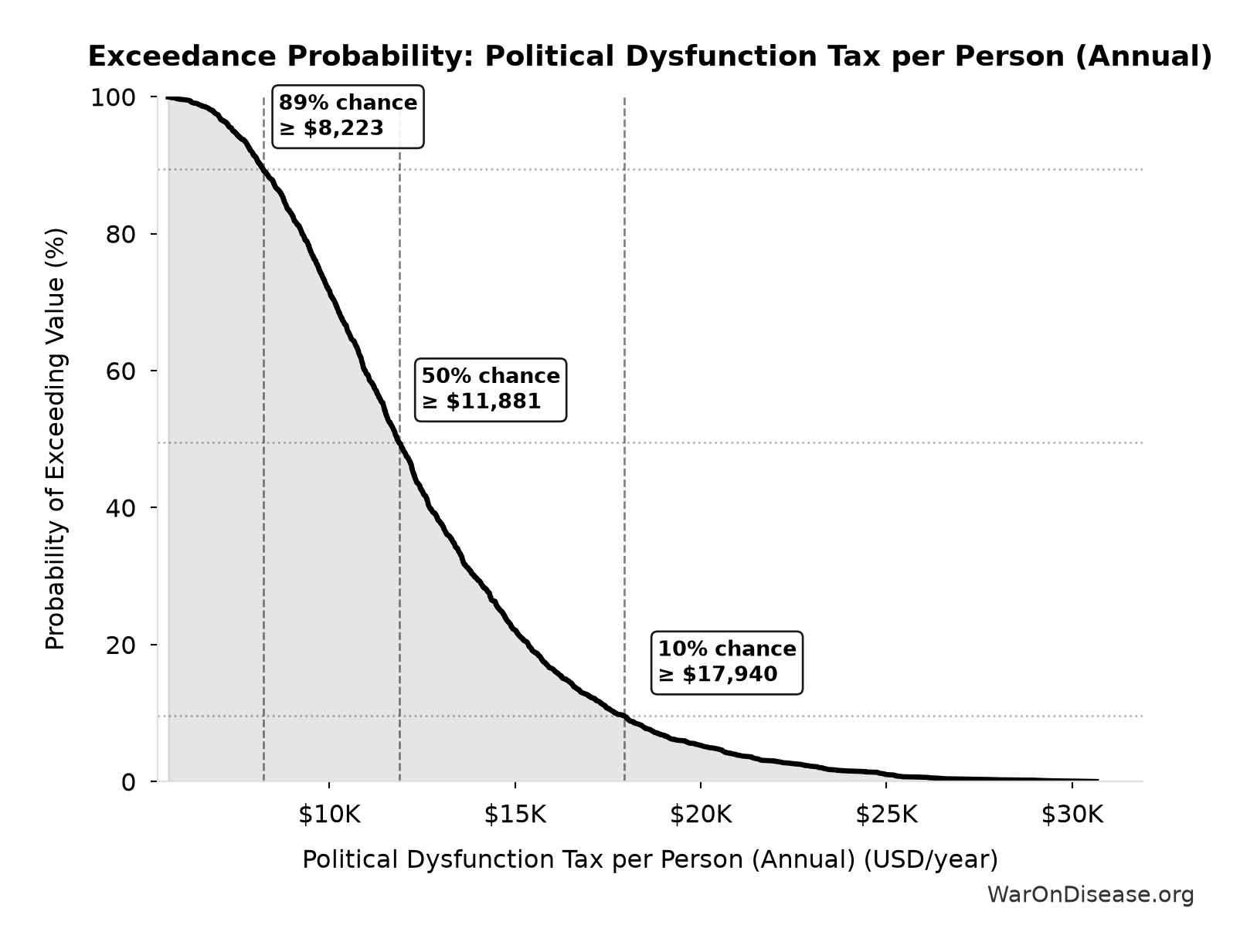 Probability of Exceeding Threshold: Political Dysfunction Tax per Person (Annual)