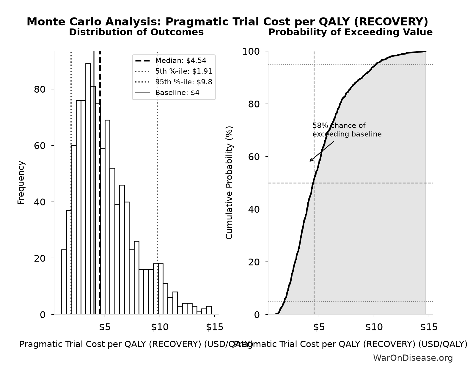 Monte Carlo Distribution: Pragmatic Trial Cost per QALY (RECOVERY) (10,000 simulations)