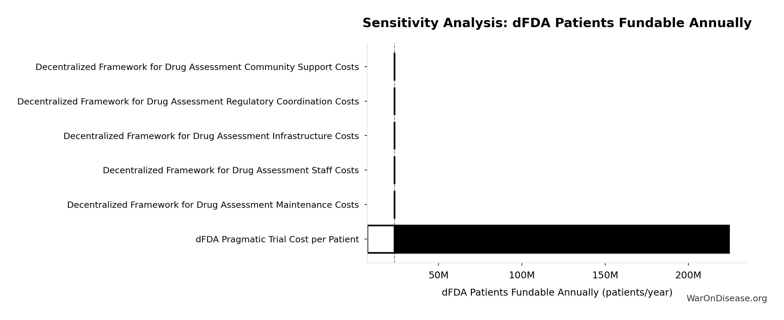 Monte Carlo Distribution: dFDA Therapeutic Space Exploration Time (10,000 simulations)