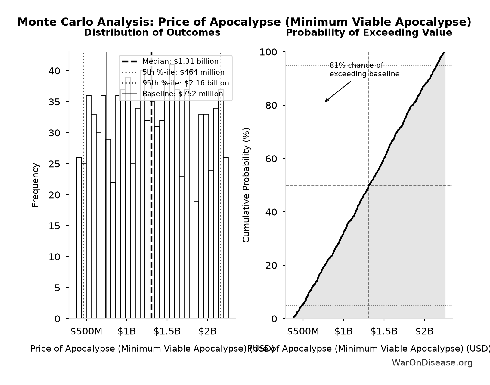 Monte Carlo Distribution: Price of Apocalypse (Minimum Viable Apocalypse) (10,000 simulations)