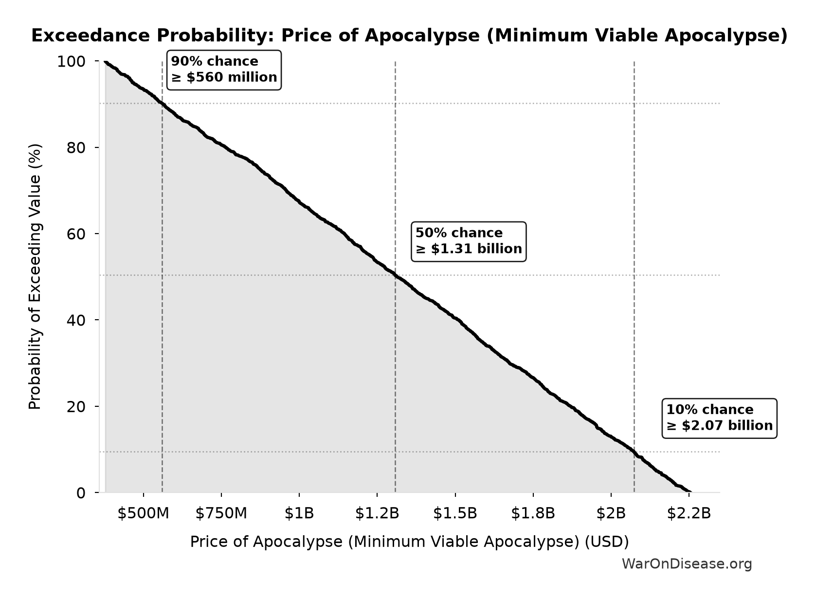 Probability of Exceeding Threshold: Price of Apocalypse (Minimum Viable Apocalypse)