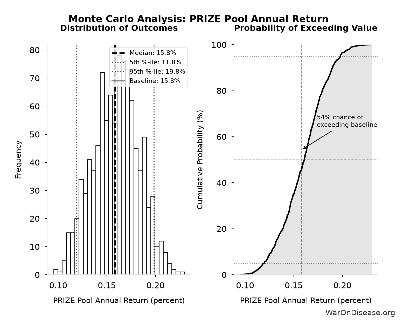 Monte Carlo Distribution: PRIZE Pool Annual Return (10,000 simulations)